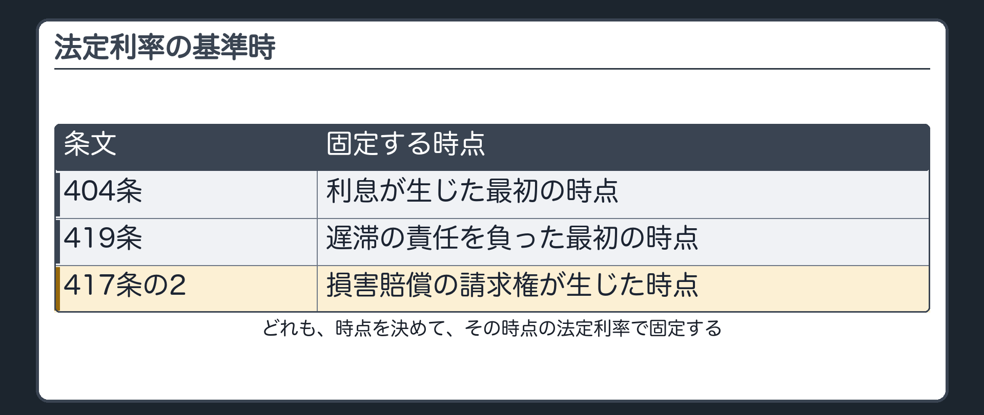 時点の並び。404条=利息が生じた最初の時点の法定利率／419条=遅滞の責任を負った最初の時点の法定利率／417条の2=損害賠償の請求権が生じた時点の法定利率。どれも、時点を決めて、その時点の率で固定する。