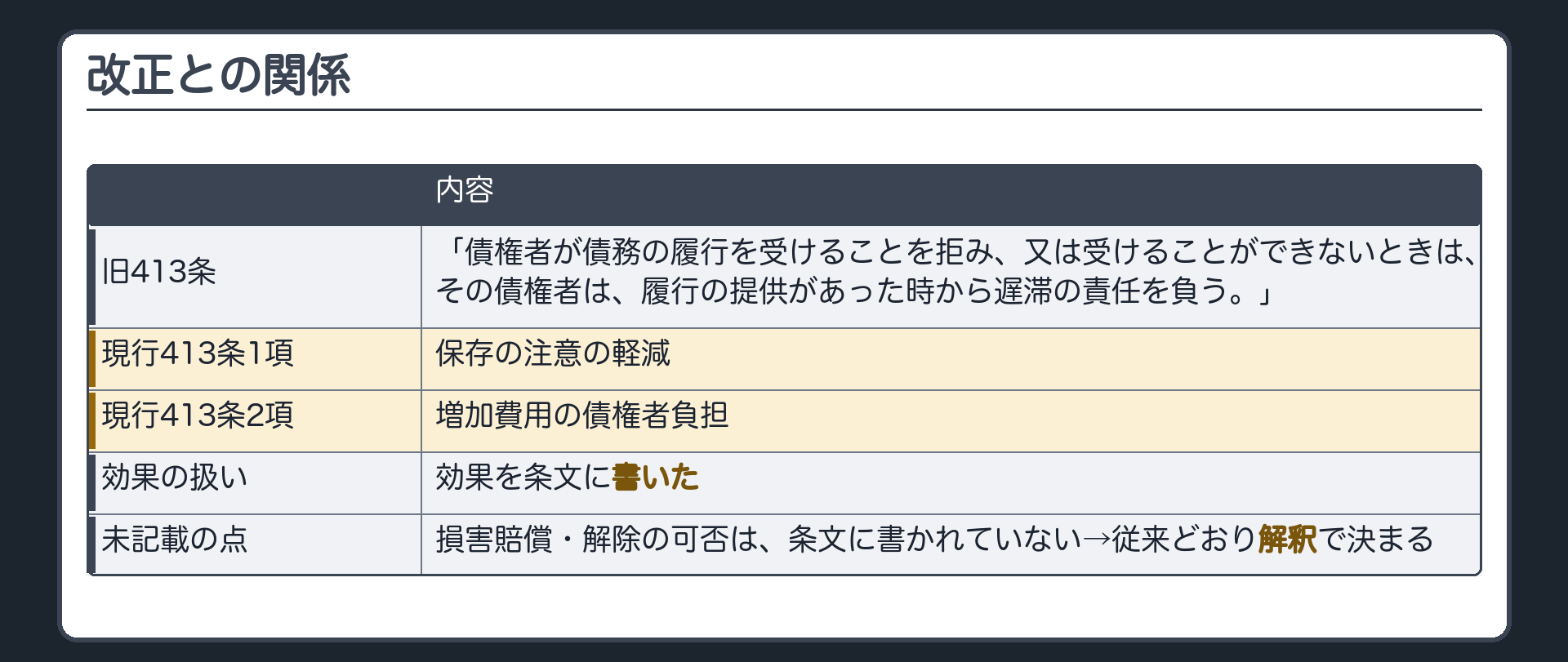 改正との関係。旧413条=「債権者が債務の履行を受けることを拒み、又は受けることができないときは、その債権者は、履行の提供があった時から遅滞の責任を負う。」→現行413条=1項(保存の注意の軽減)・2項(増加費用)として、効果を書いた。損害賠償・解除の可否は、条文に書かれていない→従来どおり、解釈で決まる。