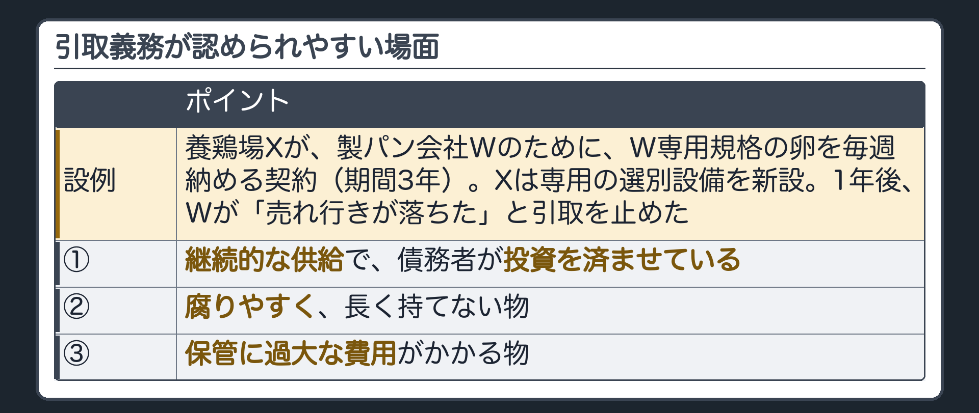 引取義務が認められやすい場面。設例=養鶏場Xが、製パン会社Wのために、W専用の規格の卵を、毎週納める契約(期間3年)。Xは専用の選別設備を新設した。1年後、Wが「売れ行きが落ちた」と、引取を止めた。①継続的な供給で、債務者が投資を済ませている②腐りやすく、長く持てない物③保管に過大な費用がかかる物。