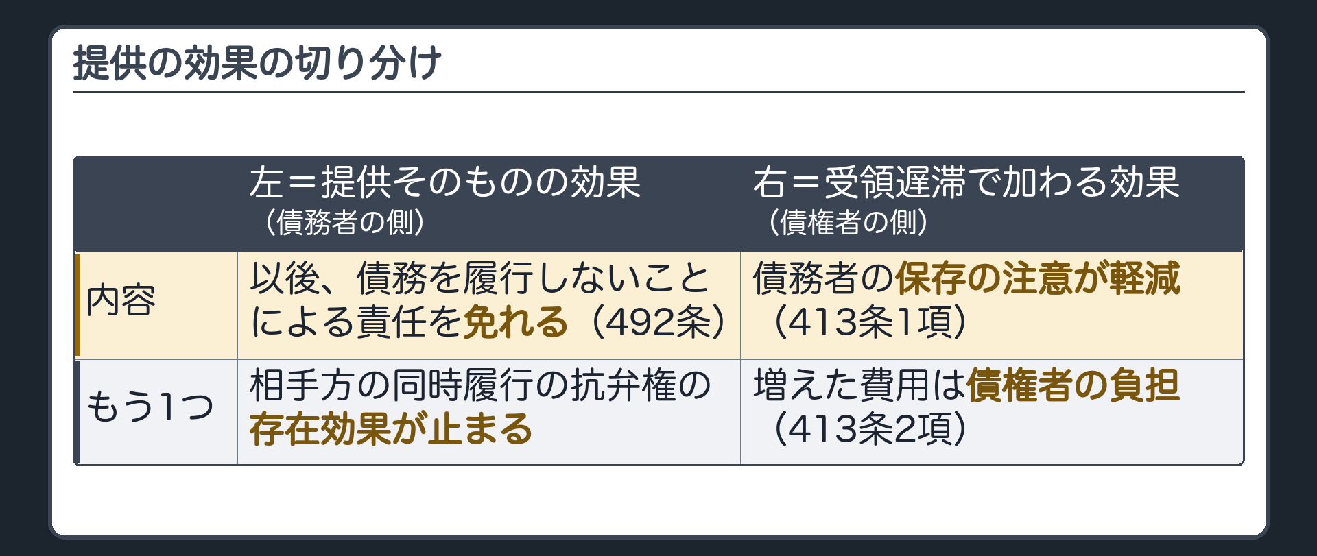 提供の効果の切り分け。左=弁済の提供そのものの効果(債務者の側)=以後、債務を履行しないことによる責任を免れる(492条)・相手方の同時履行の抗弁権の存在効果が止まる。右=受領遅滞で加わる効果(債権者の側)=債務者の保存の注意が軽くなる(413条1項)・増えた費用は債権者の負担(413条2項)。