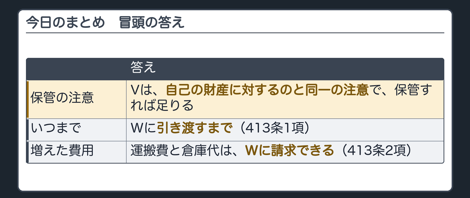 まとめ板。冒頭の答え=Vは、自己の財産に対するのと同一の注意で、保管すれば足りる。増えた運搬費と倉庫代は、Wに請求できる。