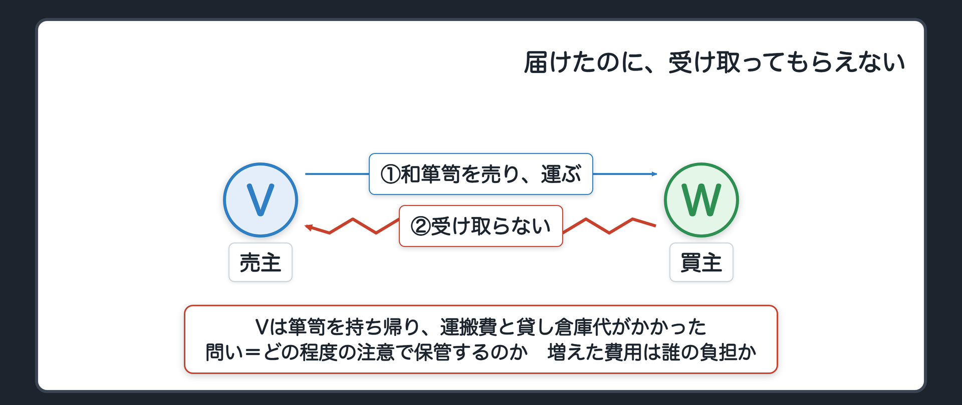 冒頭の関係図。売主Vが、買主Wに、古い和箪笥を1棹売った。約束の日にVが運んだが、Wは「置く場所が空いていない」と受け取らない。Vは箪笥を持ち帰り、保管する。運搬費と貸し倉庫代がかかった。問い=Vは、どの程度の注意で保管するのか。増えた費用は誰が負担するのか。