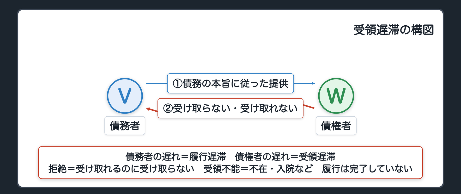 受領遅滞の構図。債務者Vが、債務の本旨に従った提供をした→債権者Wが、受け取らない(拒絶)または受け取れない(不在・入院)。履行は完了していない。債務者の遅れ=履行遅滞／債権者の遅れ=受領遅滞。