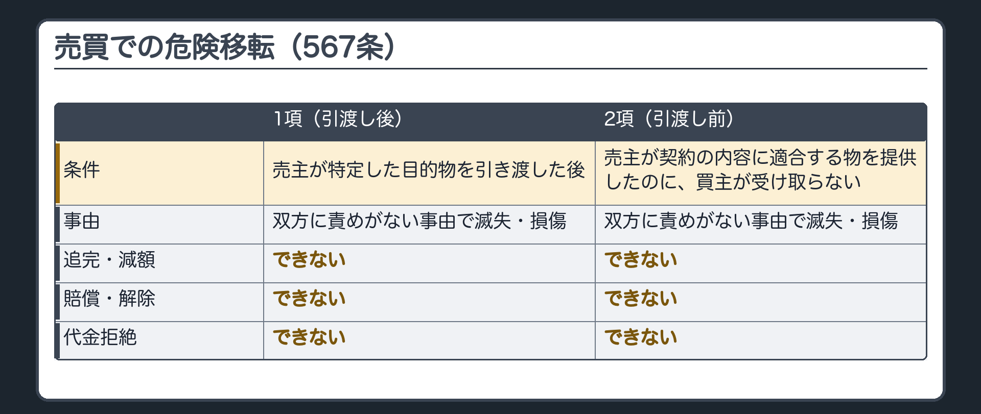 567条の整理。1項=売主が、特定した目的物を引き渡した後に、双方に責めがない事由で滅失・損傷したとき、買主は追完請求・代金減額請求・損害賠償請求・解除ができず、代金の支払を拒めない。2項=引渡しの前でも、売主が契約の内容に適合する物を提供したのに、買主が受け取らないとき、その後の滅失・損傷は、1項と同様。
