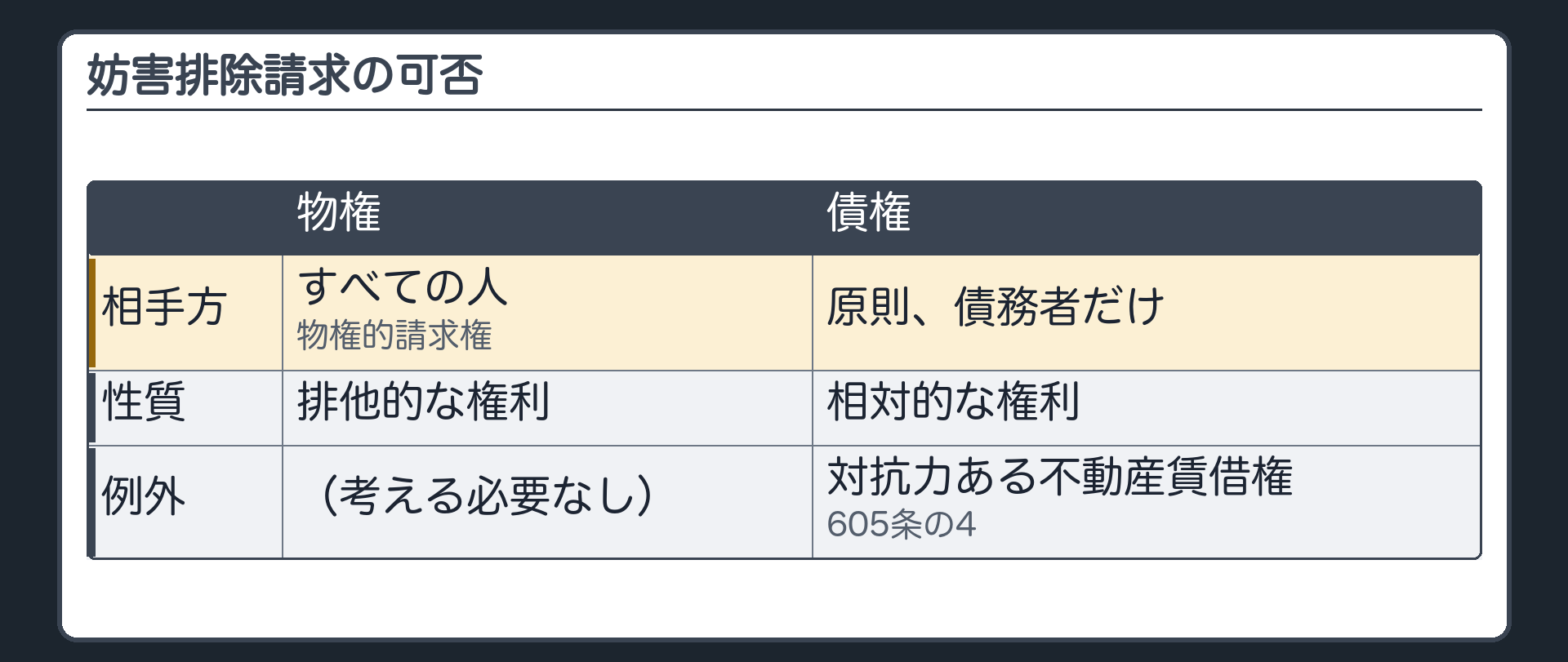 妨害排除の対比。物権=誰に対しても妨害排除を請求できる(物権的請求権)。債権=相対的な権利で、債務者に請求するのが本筋。例外=対抗力を備えた不動産の賃借権(605条の4)。