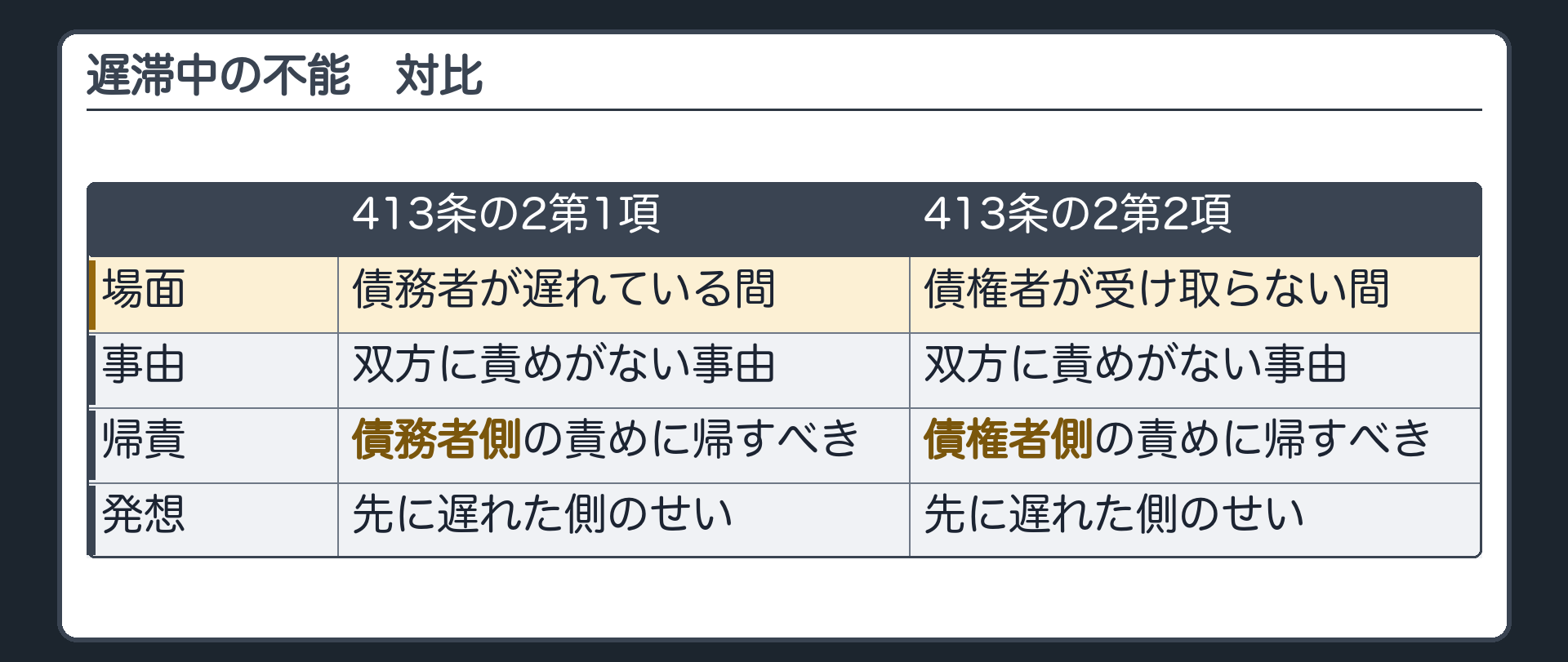 時間軸2本の対比。上=履行遅滞中の不能(413条の2第1項)=債務者の責めに帰すべき事由とみなす。下=受領遅滞中の不能(同第2項)=債権者の責めに帰すべき事由とみなす。どちらも、遅れている側のせいとみなす。