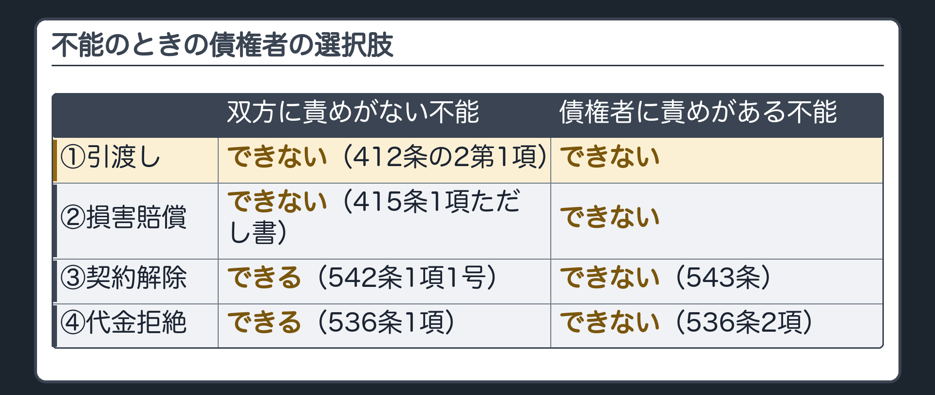 整理図。不能が起きたとき、債権者は①引渡しを請求できない(412条の2第1項)②帰責事由がなければ損害賠償を請求できない(415条1項ただし書)③解除はできる(542条1項1号)④代金の支払を拒める(536条1項)。双方に責めがない不能=債権者は代金を拒める・解除できる。債権者に責めがある不能=代金を拒めない・解除できない。帰責の有無で結論が逆になる。