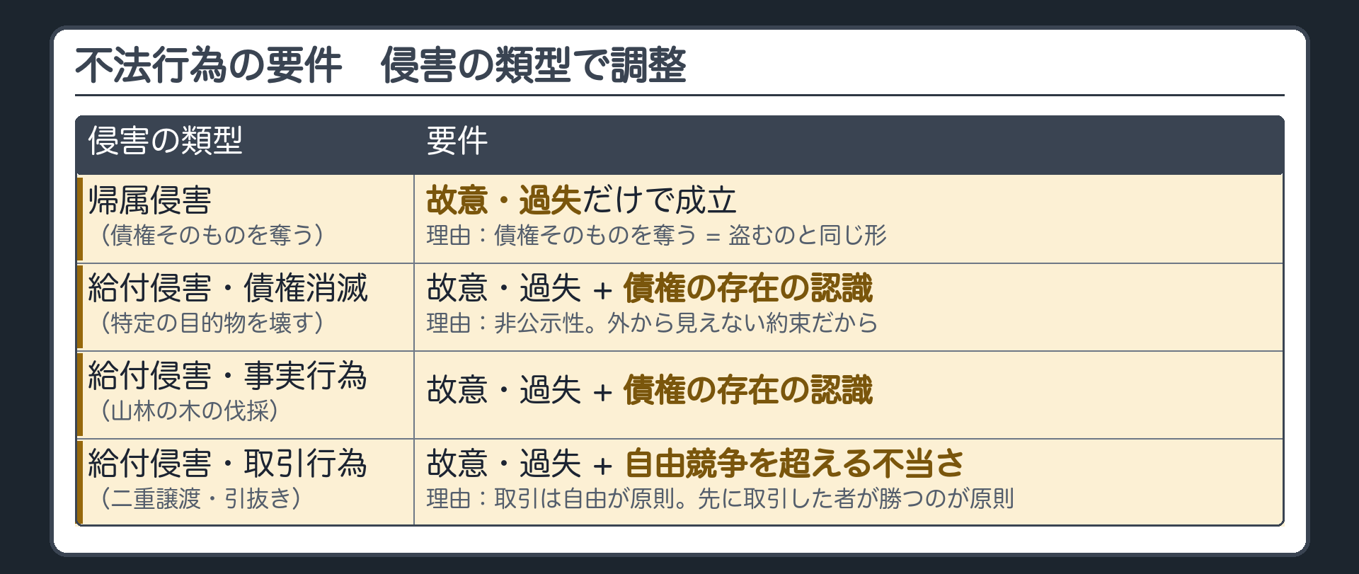 類型表。帰属侵害(債権そのものを奪う)=一般の不法行為の要件(故意・過失)だけで成立。理由=債権そのものを奪う＝他人のものを盗むのと同じ形。／給付侵害・債権が消滅(特定の絵を壊す)=一般の要件に加えて、債権の存在の認識が必要。理由=非公示性。／給付侵害・債権は消滅しない事実行為(山林の木の伐採)=同じく債権の存在の認識が必要。／給付侵害・取引行為(二重譲渡・引抜き)=自由競争の範囲を超える不当さが必要。理由=取引は自由で、先に取引した者が勝つのが原則。