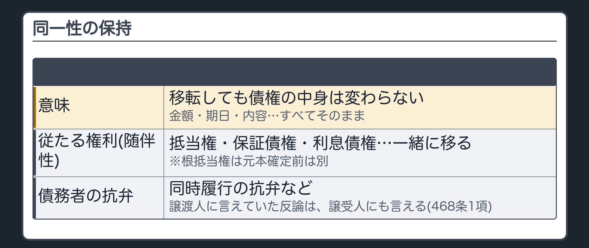 同一性の保持。移転しても債権の中身は変わらない。①従たる権利も一緒に移る=抵当権・保証債権・利息債権(随伴性)。根抵当権は元本の確定前は別。②債務者は、譲渡人に言えていた抗弁を、譲受人にも言える(468条1項)。