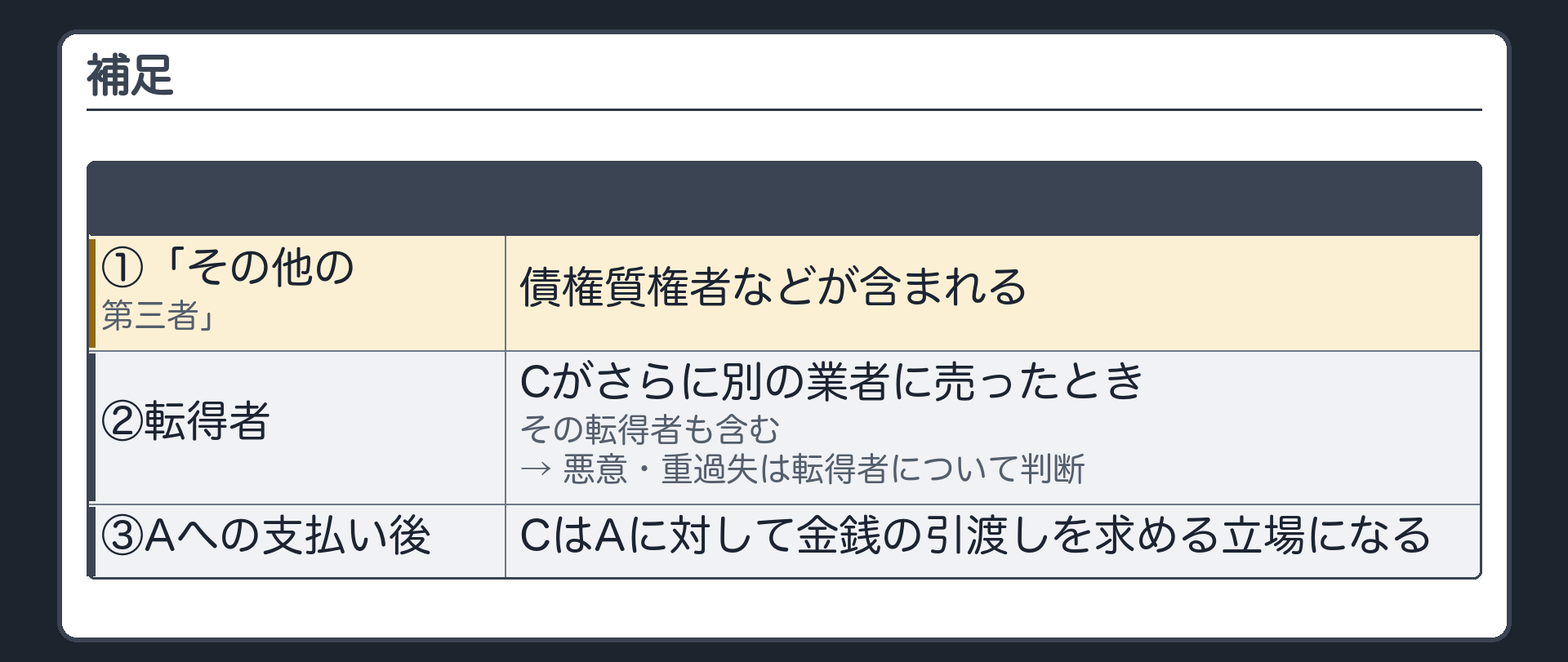 補足。「その他の第三者」=債権質権者など。転得者(譲受人がさらに別の金融業者に売ったとき)も含まれる=悪意・重過失は、転得者について判断する。債務者が譲渡人に払った後は、譲受人は、受け取った譲渡人に、金銭の引渡しを求める立場になる。