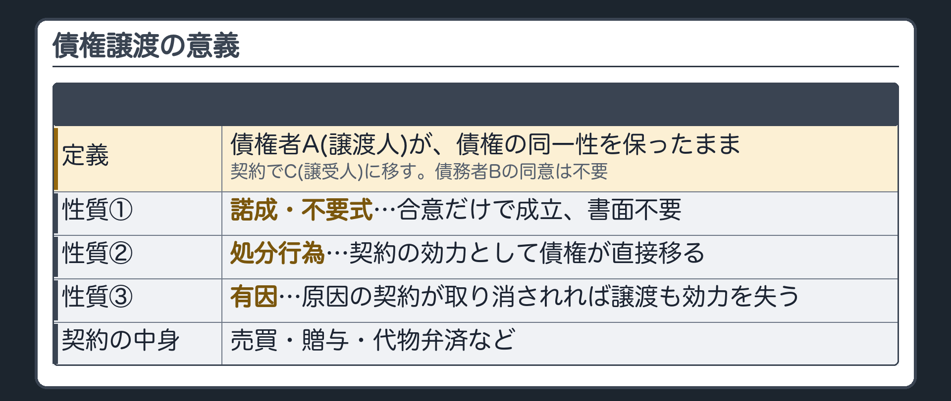 債権譲渡の意義。債権者A(譲渡人)が、債権の同一性を保ったまま、契約でC(譲受人)に移す。債務者Bの同意は要らない。契約の中身=売買・贈与・代物弁済など。性質=①諾成・不要式(合意だけで成立・書面不要)②処分行為(契約の効力として債権が直接移る)③有因(原因の契約が取り消されれば譲渡も効力を失う)。