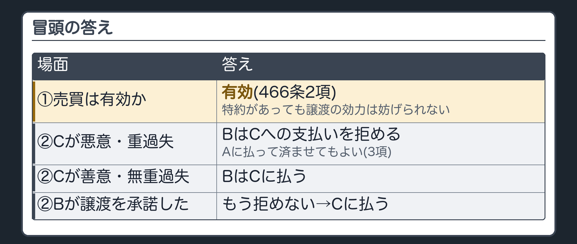 冒頭の答え。譲渡(売買)は有効(466条2項)。金融業者が条項を知っていた(知らないことに重大な過失があった)なら、小売チェーンは、金融業者への支払いを断ってよく、卸会社に払って済ませてもよい(同条3項)。知らず、重過失もないなら、金融業者に払う。小売チェーンが承諾したら、もう断れない。