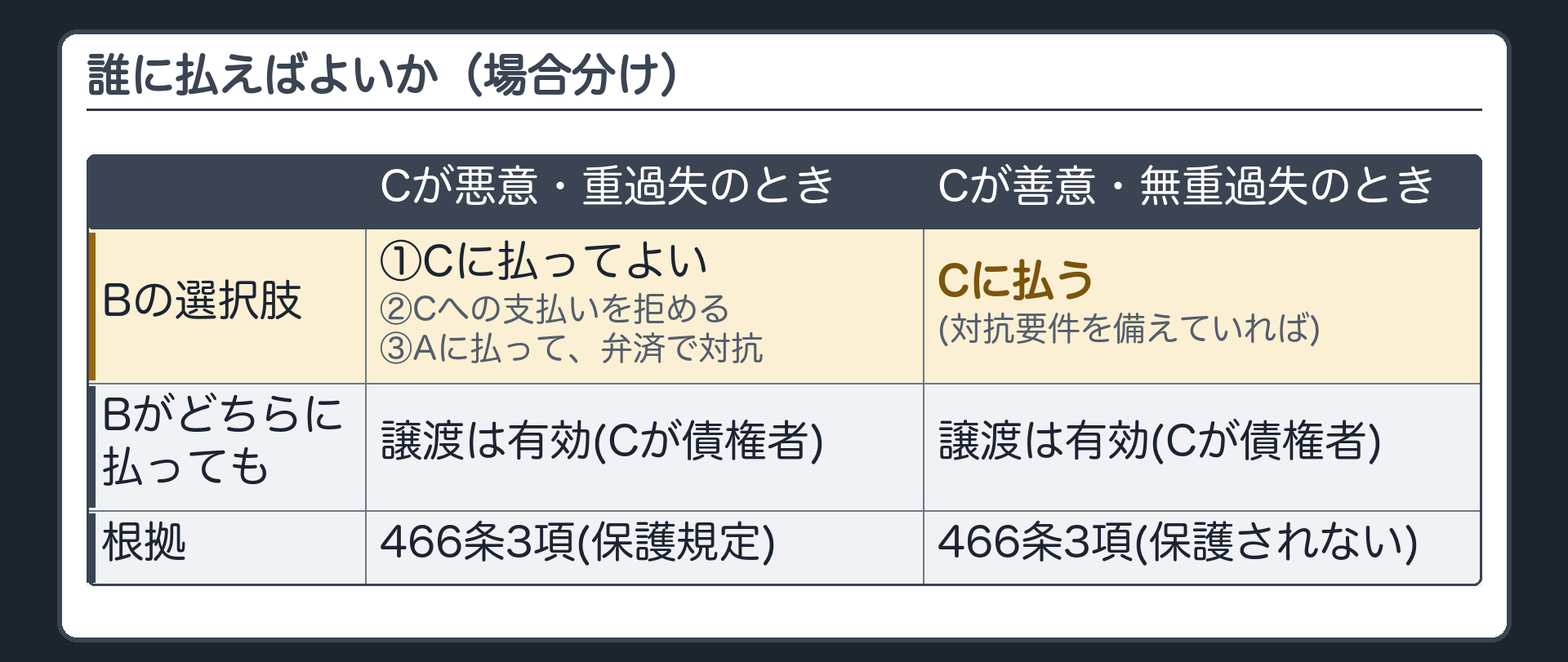 3者図の場合分け。①Cが善意・無重過失(対抗要件を備えていれば)=Bは、Cに払う。Aに払っても、Cには対抗できない。②Cが悪意・重過失=Bは、(a)Cに払ってよい(b)Cへの支払いを断ってよい(c)Aに払い、その弁済でBの債務が消えたとCに言える。どちらでも、譲渡は有効=Cが債権者であることは変わらない。
