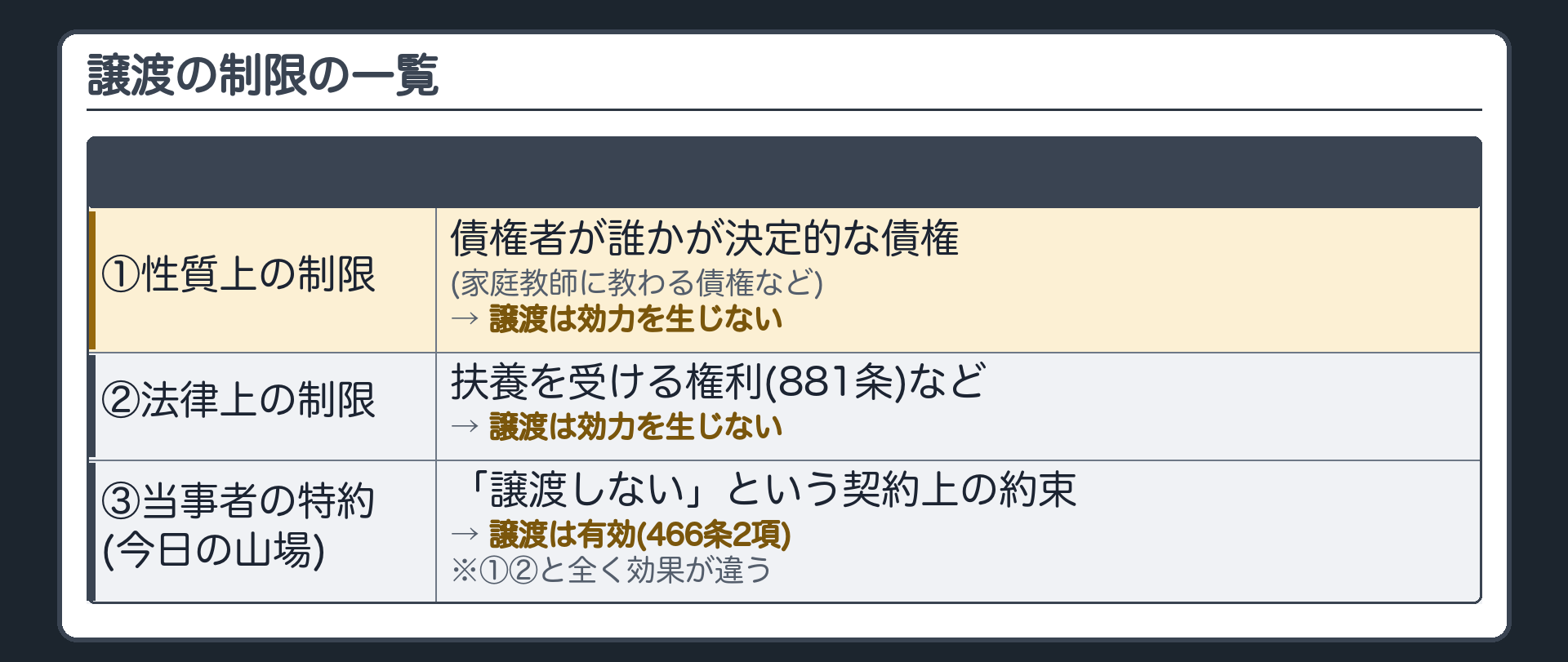 譲渡の制限の一覧。原則=債権は譲渡自由(466条1項本文)。性質上の制限=債権者が誰かが決定的な債権(同項ただし書)=譲渡は効力を生じない。法律上の制限=扶養を受ける権利は処分できない(881条)。当事者の特約による制限=今日の山場(効果が全く違う)。