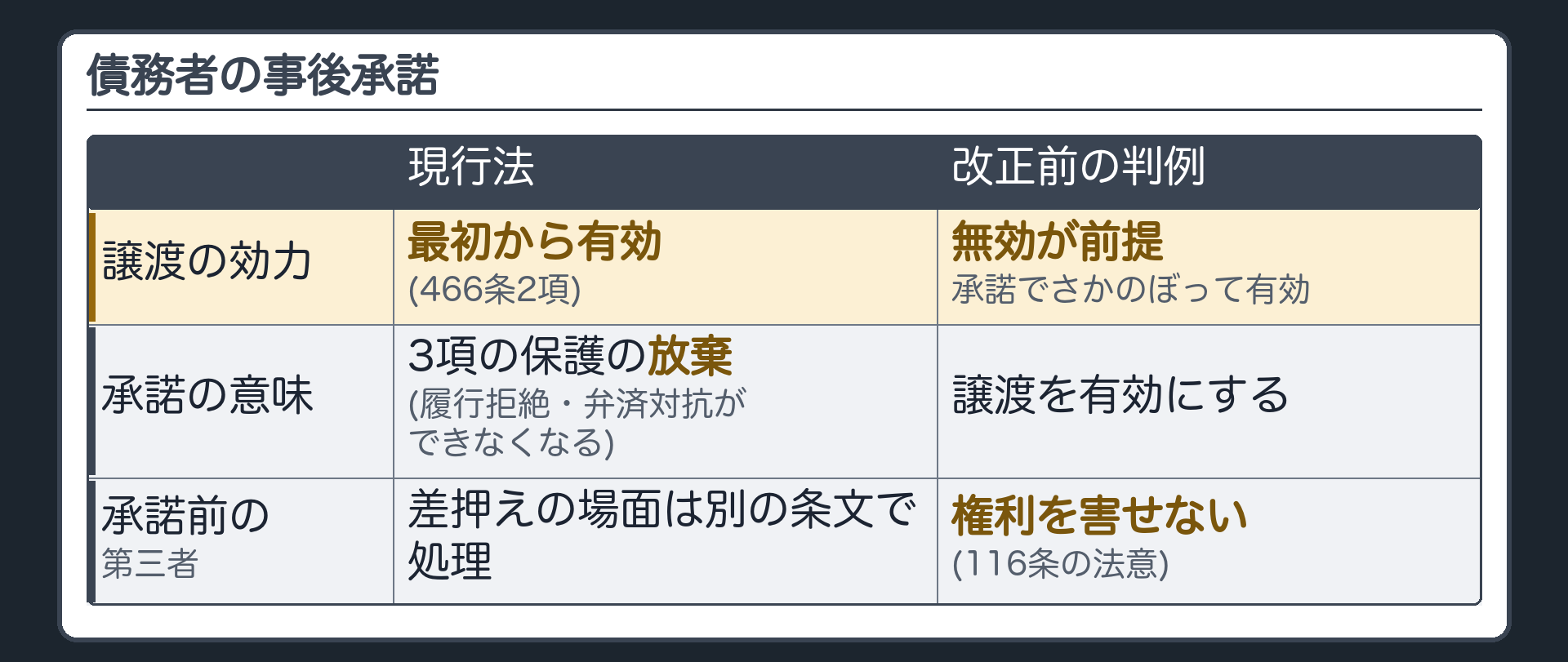 承諾の板。現行法=譲渡は最初から有効→承諾は、3項の保護(履行拒絶・譲渡人への弁済の対抗)の放棄。改正前の判例=譲渡は無効→承諾で譲渡の時にさかのぼって有効→ただし、承諾前に現れた第三者の権利は害せない(116条の法意)。