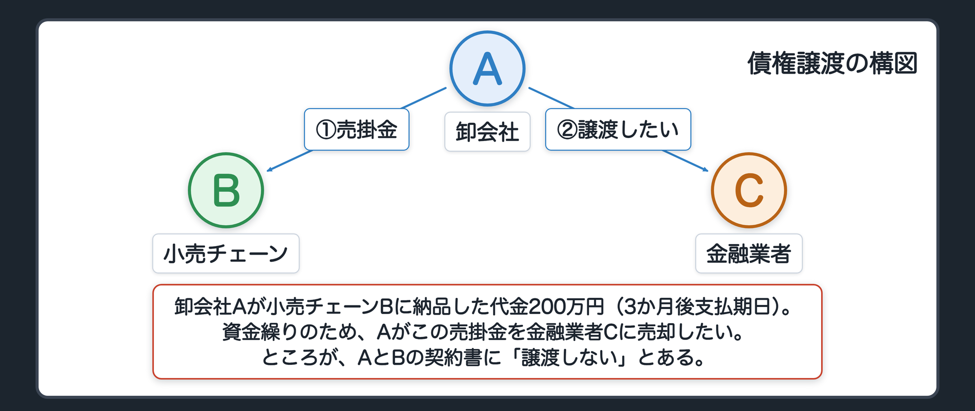 冒頭の関係図。A=卸会社（事務機器を卸す）が、B=小売チェーンに納品した代金200万円の売掛金を持つ（3か月後が支払期日）。資金繰りのため、C=金融業者にこの売掛金を売って現金化したい。ところが、AとBの取引基本契約書に「Aは、本契約に基づく代金債権を第三者に譲渡しない」という条項がある。問い=①売ってしまったら、売買は無効か。②Bは、期日に誰に払えばよいか。