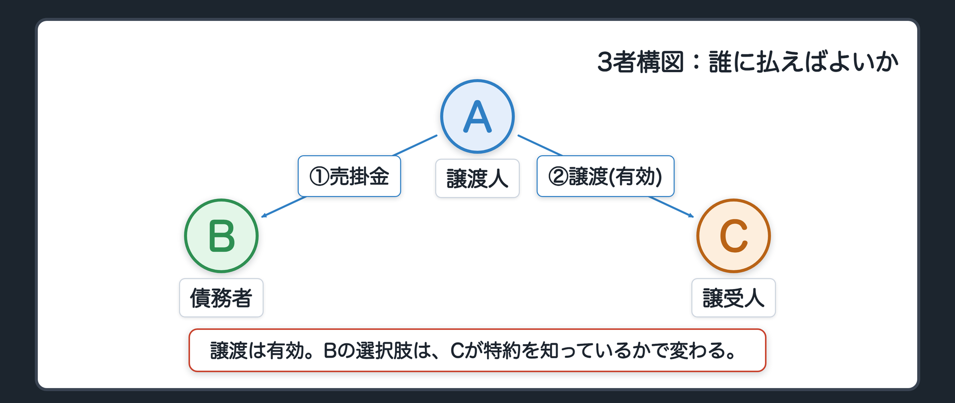 3者図の構図。A=譲渡人（卸会社）、B=債務者（小売チェーン）、C=譲受人（金融業者）。AからCへ、債権の譲渡（有効）。BはA・Cのどちらに払うか。