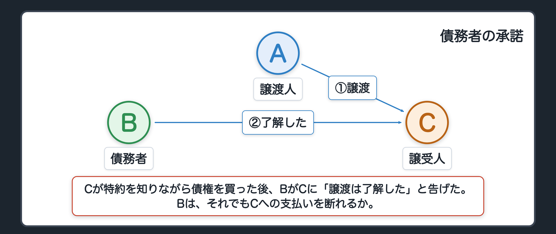 承諾の設例。金融業者C(悪意)が債権を買った後、小売チェーンBがCに「譲渡は了解した」と告げた。BはCへの履行を断れるか。