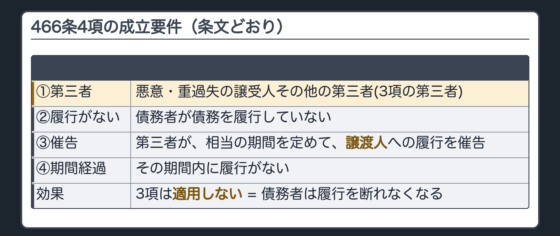 4項の要件(条文どおり)。①前項の第三者=悪意・重過失の譲受人その他の第三者②債務者が債務を履行しない③その第三者が、債務者に、相当の期間を定めて、譲渡人への履行を催告する④期間内に履行がない。効果=3項は適用しない=債務者は、もう履行を断れない。