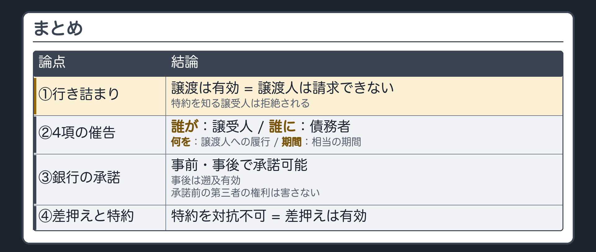 まとめ板。①行き詰まり=譲渡は有効だから譲渡人は請求できず、譲受人は断られる→4項の催告(譲受人が・債務者に・相当の期間を定めて・譲渡人への履行)で解消②預貯金債権=悪意・重過失の譲受人には譲渡が効かない(466条の5第1項)・銀行が承諾すれば有効(事後は遡及・承諾前の第三者の権利は害せない)③預貯金債権でも、差押債権者には特約を対抗できない(同条2項)