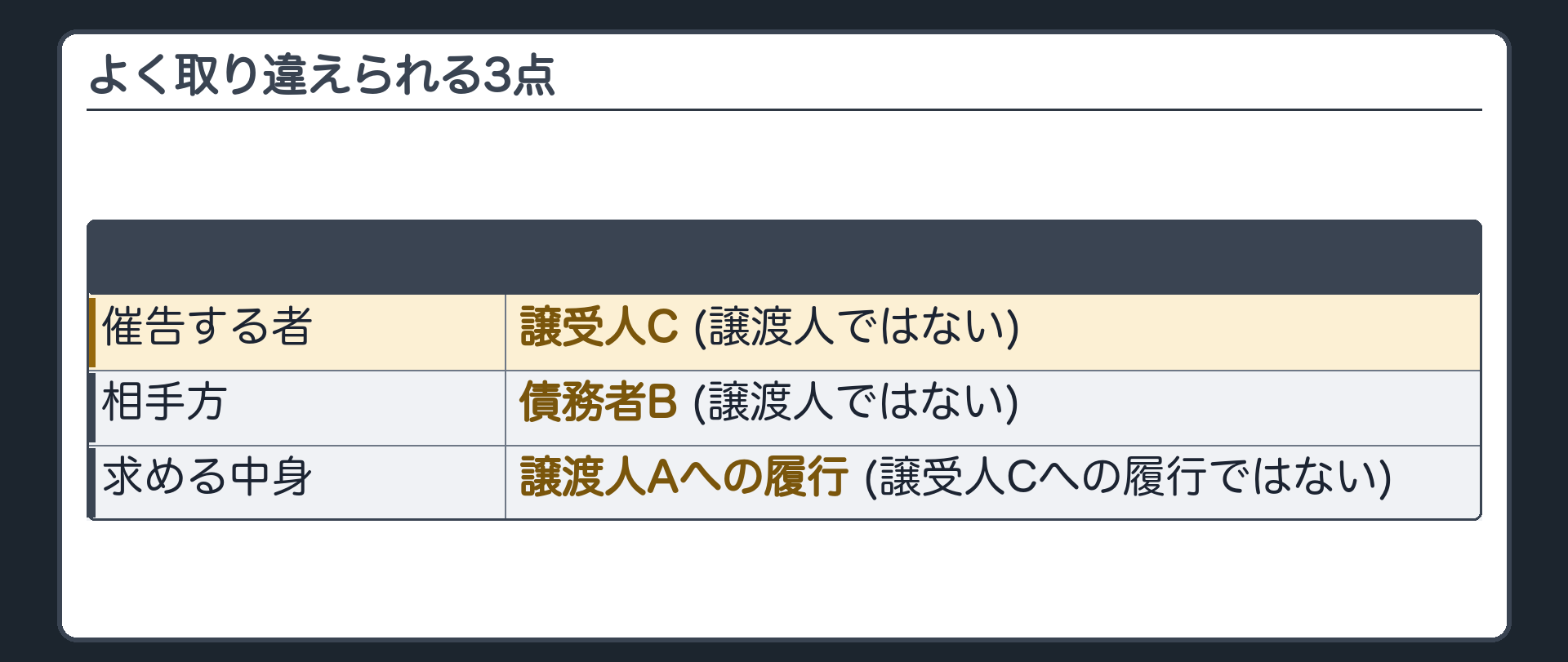 取り違えやすい3点。催告するのは=譲受人(譲渡人ではない)。催告の相手は=債務者(譲渡人ではない)。求める中身=譲渡人への履行(譲受人への履行ではない)。