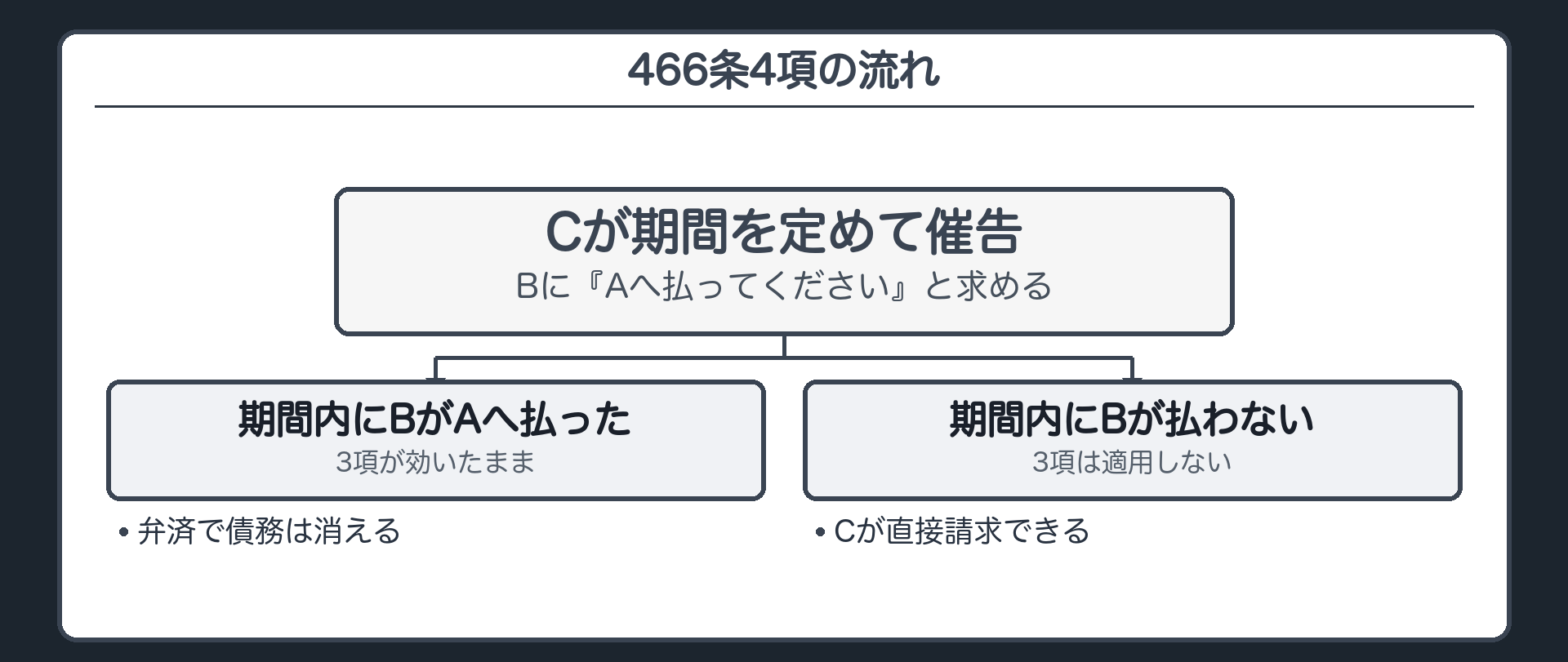 4項の流れ。①C(譲受人)がBに、相当の期間を定めて、Aへの履行を催告→②期間内にBがAに払った=その弁済でBの債務は消える(Cに言える)→③期間内にBが払わない=3項は適用しない=BはCへの支払いを、もう断れない。以後CはBに直接請求できる。