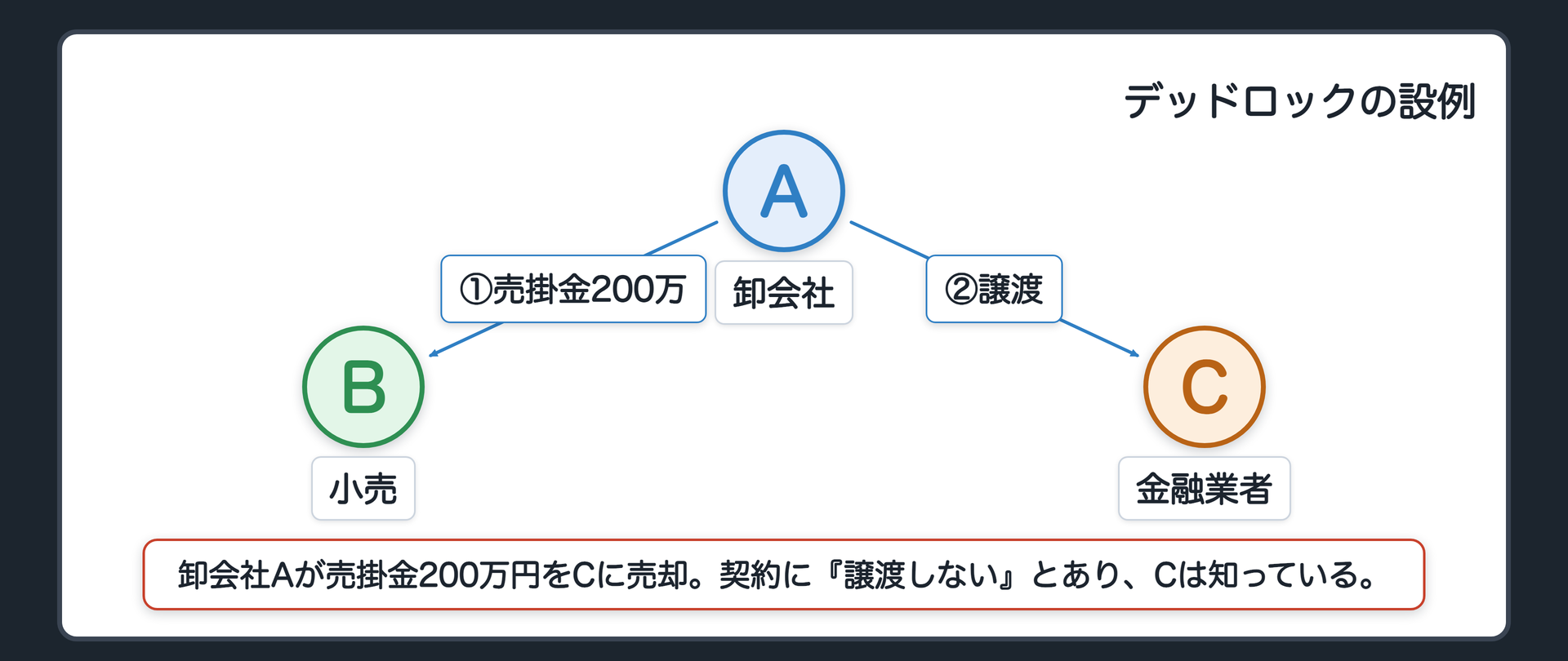 冒頭の3者図。A=卸会社が、B=小売チェーンへの売掛金200万円を、C=金融業者に売った。Cは、AB間の契約書に「譲渡しない」条項があると知っていた。期日が来て、BはCに「払わない」。Aは「もう債権者ではない」と取り立てない。BもAに払いに行かない。問い=200万円は宙に浮くのか。
