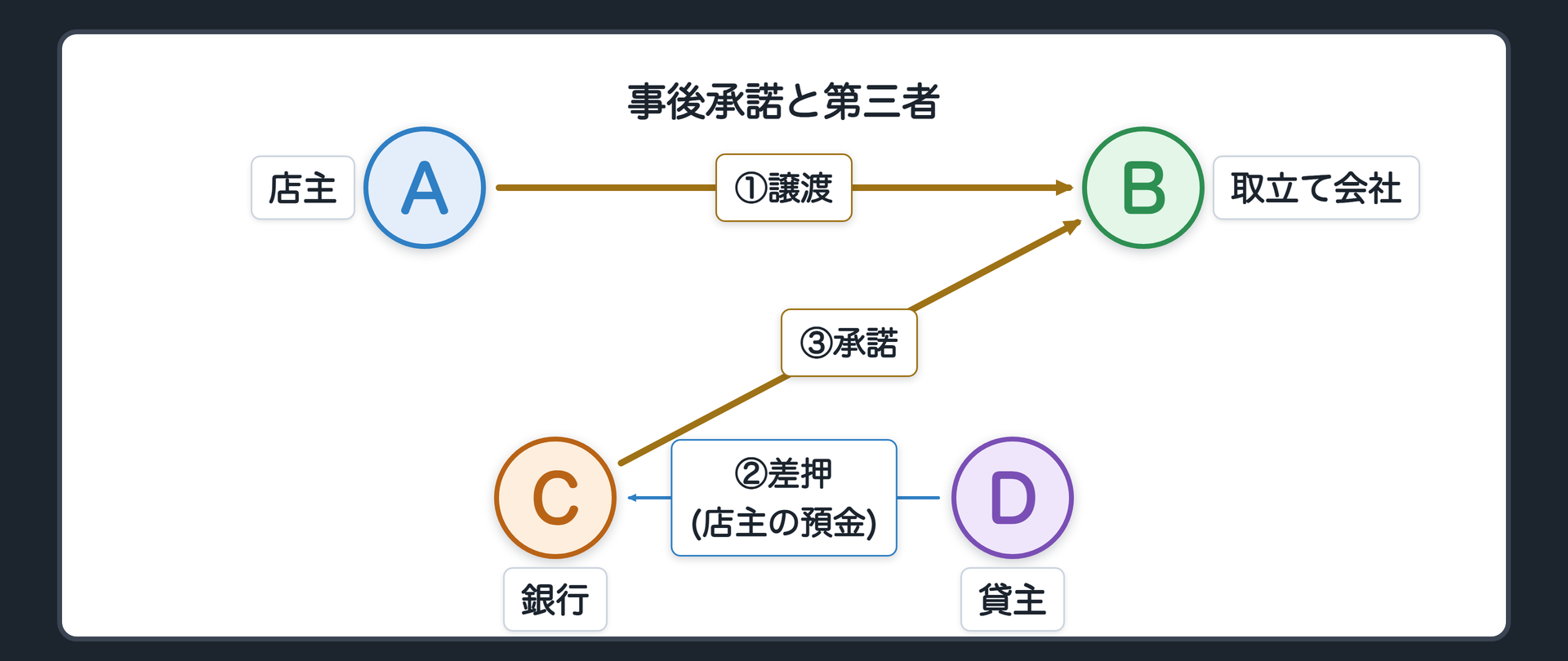 事後の承諾と第三者の設例。①店主が、取立て会社(悪意)に預金を売る(銀行の承諾はまだ)=譲渡は効かない。②貸主が、店主への債権で、この預金を差し押さえる。③その後で、銀行が譲渡を承諾する=譲渡は、売った時にさかのぼって有効になる。ただし、承諾の前に差し押さえた貸主の権利は害せない=取立て会社は、貸主に勝てない。