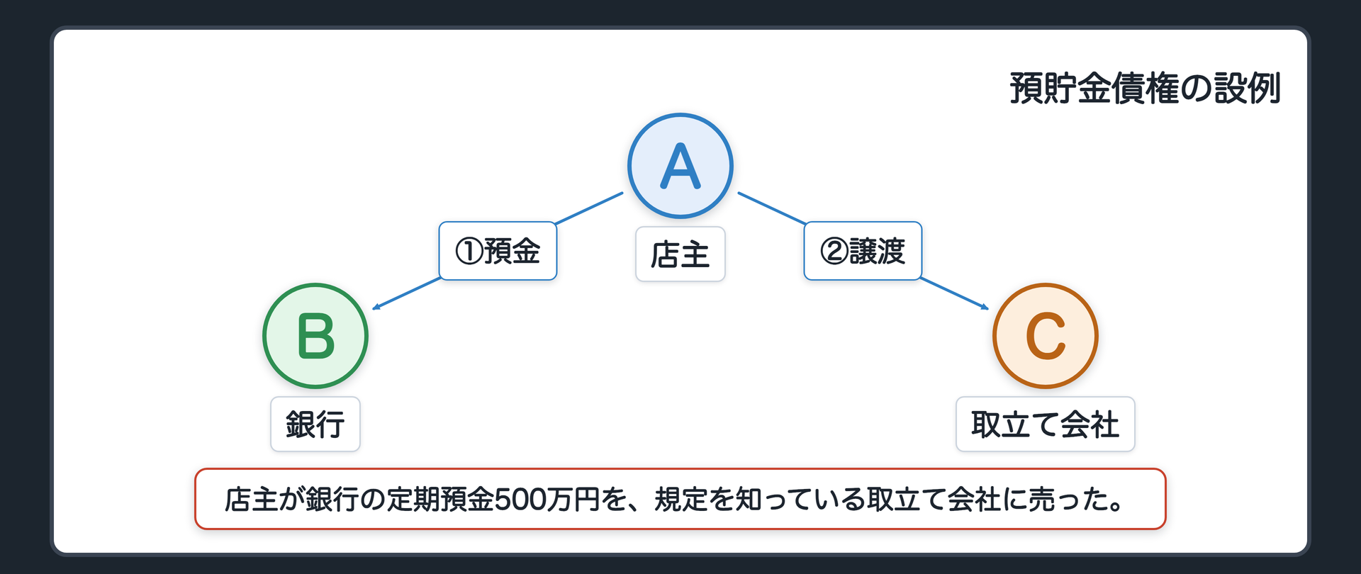 預貯金の設例。雑貨店の店主が、銀行に500万円の定期預金を持つ。預金規定に「譲渡・質入れ禁止」の特約がある。現金がほしくなり、取立て会社に預金債権を売った。取立て会社は規定の存在を知っていた。問い=この売買は、取立て会社との関係で効力があるか。