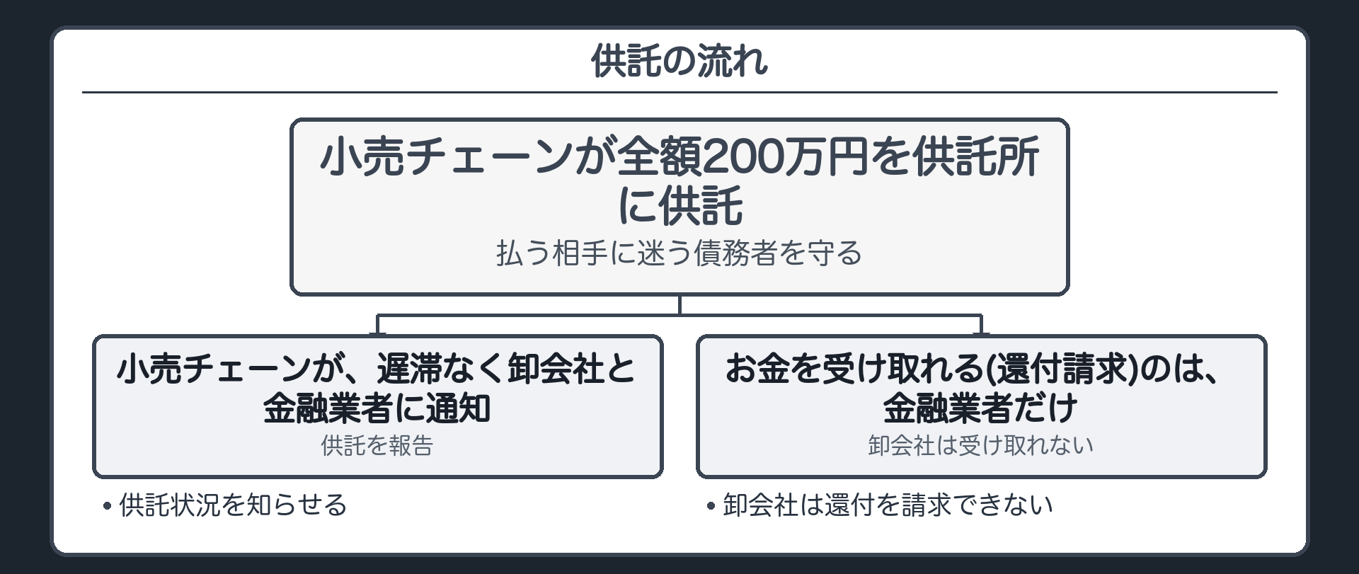 供託の流れ。①B が、全額200万円を、供託所に供託→②B が、遅滞なく、A と C に通知→③お金を受け取れる(還付請求)のは、C だけ。A は受け取れない。