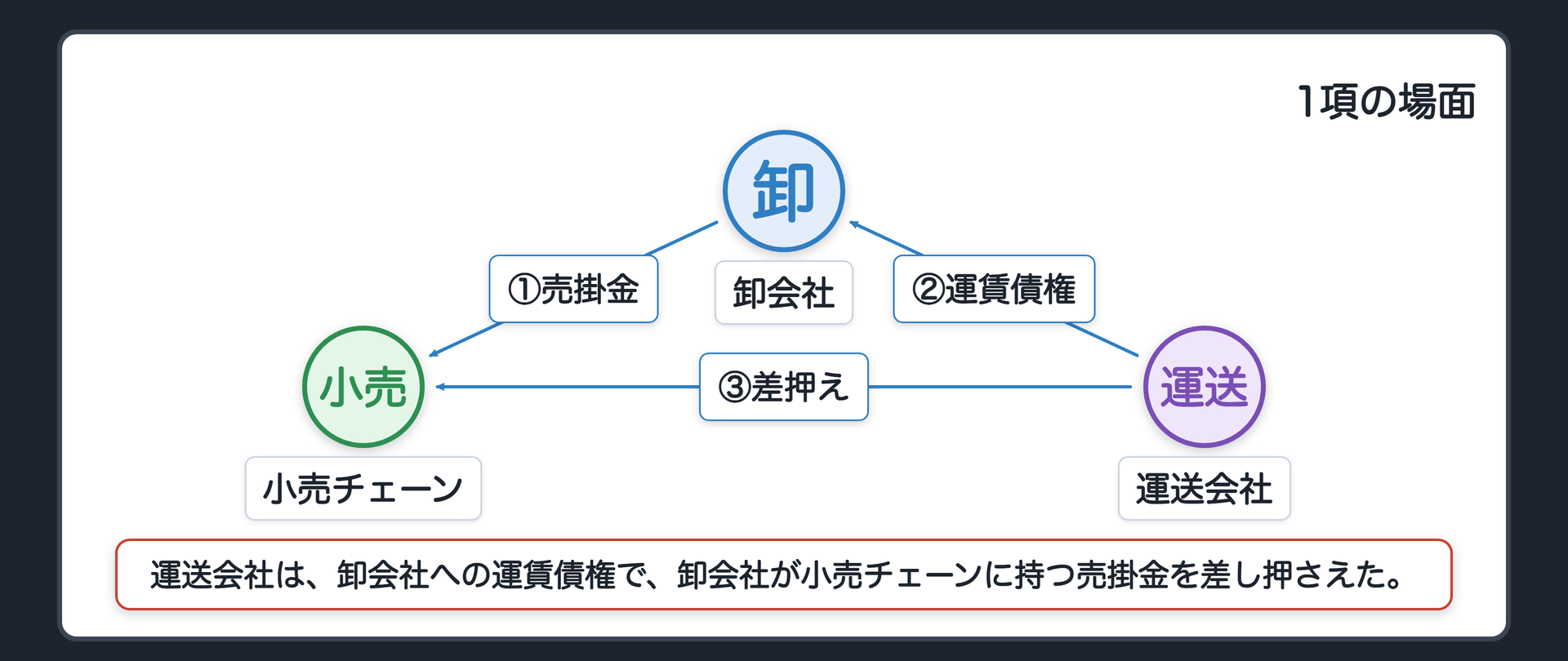 1項の場面。D=運送会社が、A=卸会社への運賃債権で、A が B に持つ売掛金を差し押さえる。譲渡は起きていない。債権はまだ A のもの。D は特約を知っていた。B は D に払わねばならない。