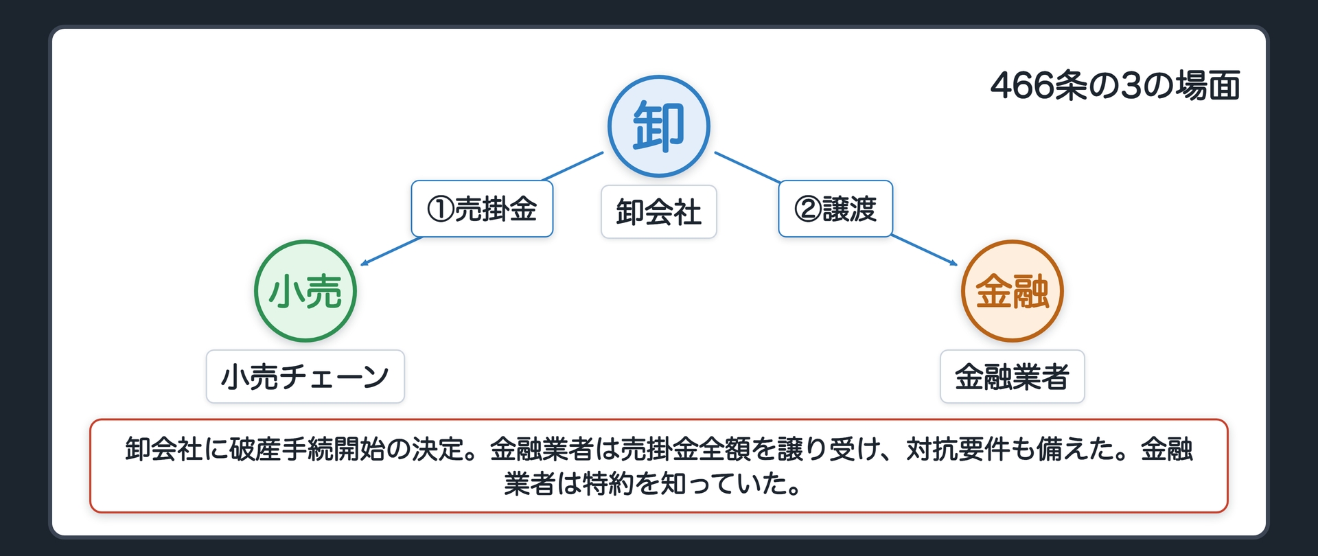 466条の3の場面。A=卸会社に、破産手続開始の決定。C=金融業者は、売掛金200万円の全額を譲り受け、対抗要件も備えた。C は特約を知っていた。それでも、B に全額を供託させられる。