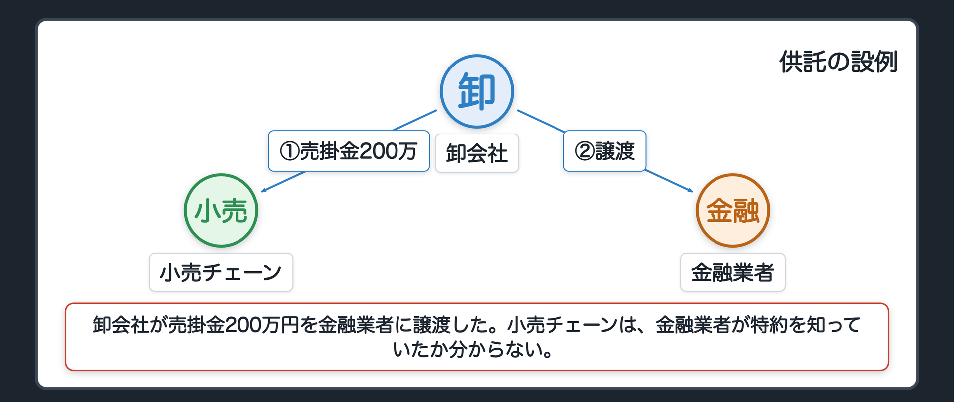 供託の設例。A=卸会社が、B=小売チェーンへの売掛金200万円を、C=金融業者に譲渡した。B は、C が特約を知っていたのか分からない。知っていれば A に払って済む。知らなければ C に払うことになる。払う相手を間違えると、二重に払うことになりかねない。問い=B はどうすればよいか。