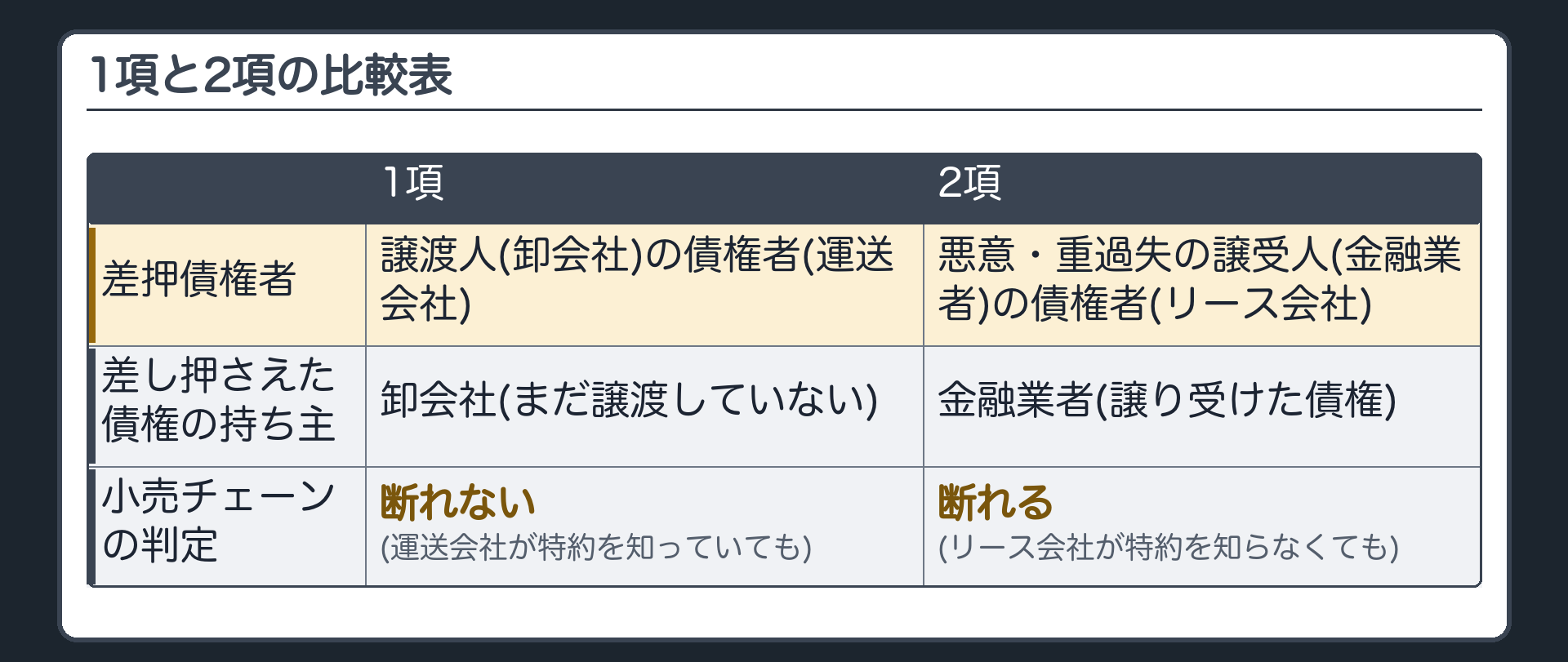1項と2項の比較表。【1項】差押債権者=譲渡人(A卸会社)の債権者 D運送会社／差し押さえた債権の持ち主=A(まだ譲渡していない)／債務者B=断れない(D が特約を知っていても)。【2項】差押債権者=悪意・重過失の譲受人 C の債権者 E リース会社／差し押さえた債権の持ち主=C(譲り受けた債権)／債務者B=断れる(E が特約を知らなくても)。共通=差押債権者自身の知・不知は、どちらも結論に効かない。