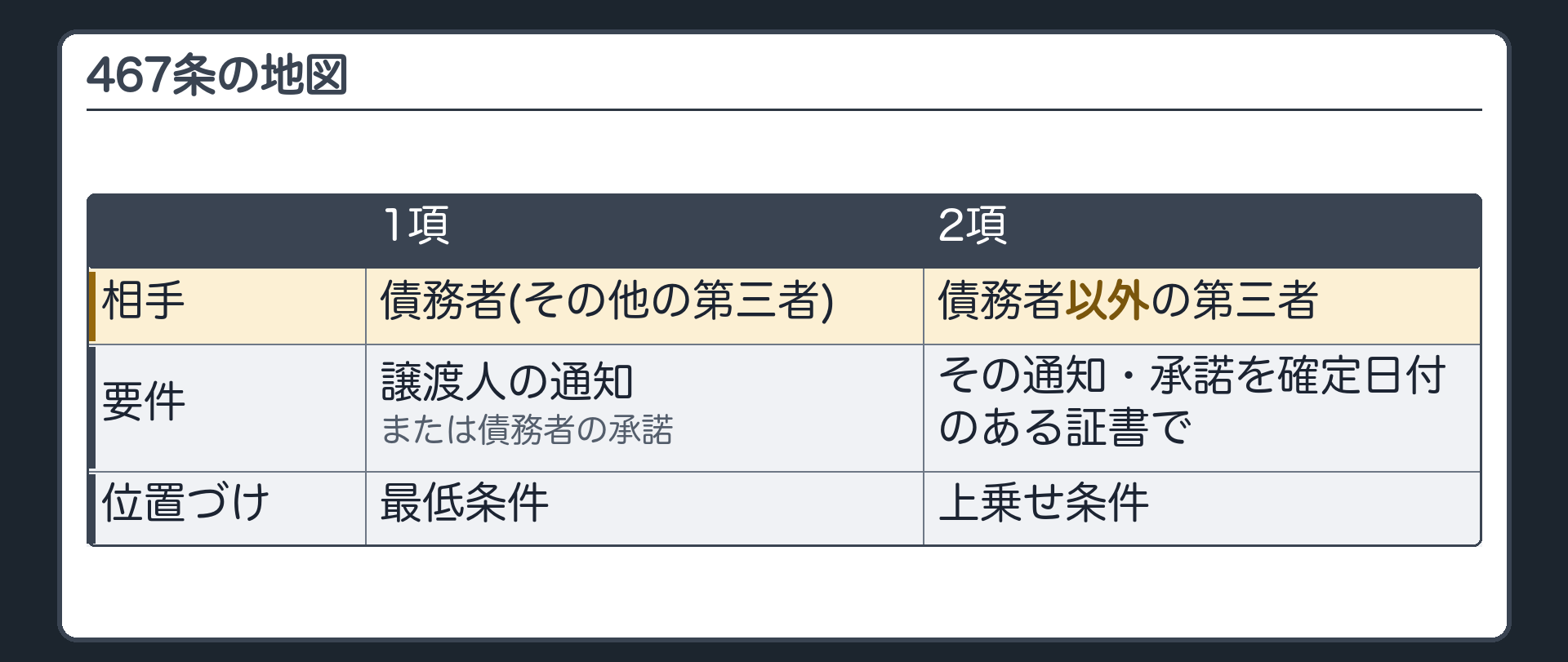 467条の地図。1項=相手は債務者(その他の第三者)・要件は譲渡人の通知または債務者の承諾=最低条件。2項=相手は債務者以外の第三者・要件はその通知・承諾を確定日付のある証書でする=上乗せ条件。