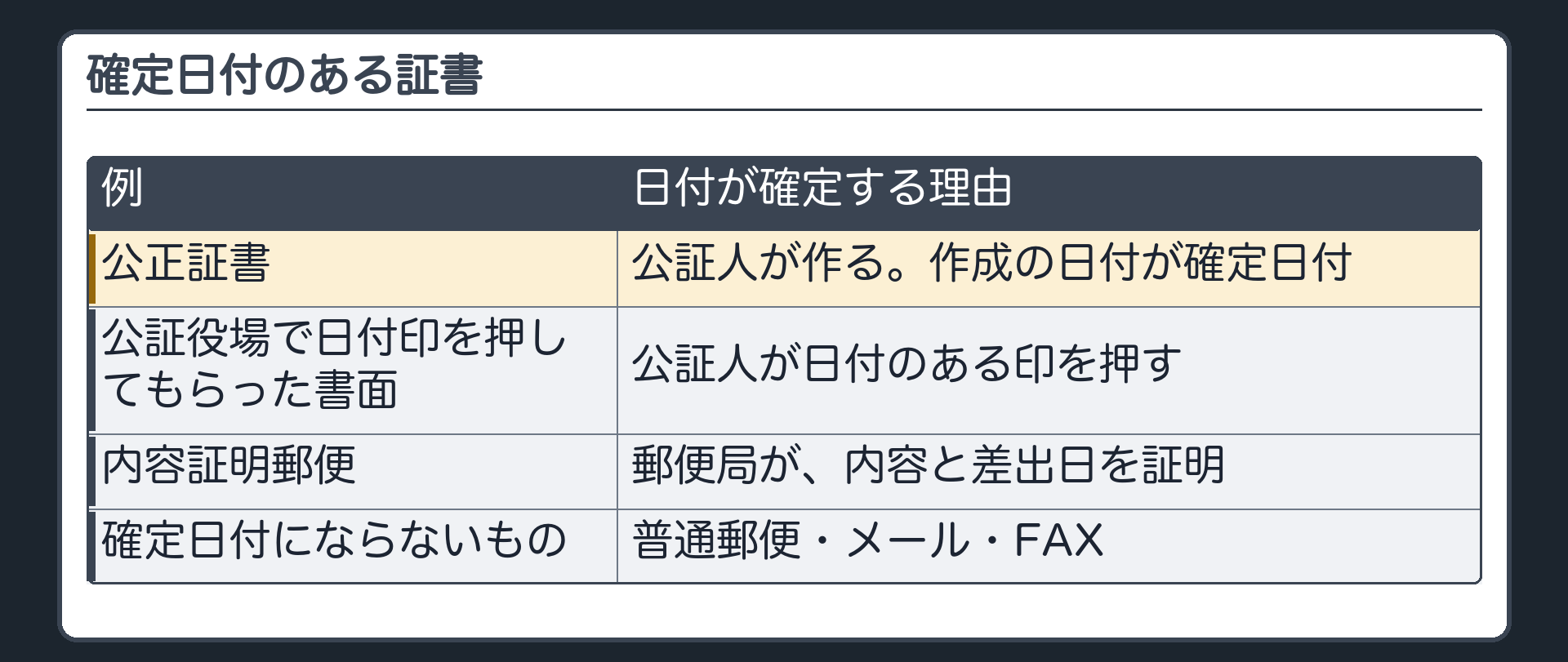 確定日付のある証書の例。公正証書(公証人が作る・作成日が確定日付)・公証役場で日付印を押してもらった書面・内容証明郵便(郵便局が内容と差し出した日付を証明する)。確定日付にならないもの=普通郵便・メール・FAX。