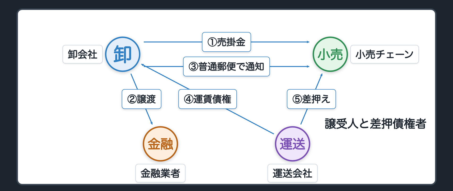 山場の設例。A=卸会社が、C=金融業者に売掛金を譲渡し、普通郵便の手紙で B=小売チェーンに通知した(確定日付なし)。その後、D=運送会社が、運賃債権で A の B に対する売掛金を差し押さえた。C は D に勝てるか。