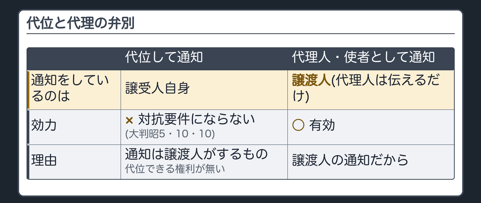 代位と代理の弁別。代位して通知=譲受人自身が通知する形=×(大判昭5・10・10)。理由=通知は譲渡人がするもの。そもそも通知は譲渡人が債務者に対して持つ権利ではなく、代位できる権利が存在しない。代理人・使者として通知=通知しているのは譲渡人=○。