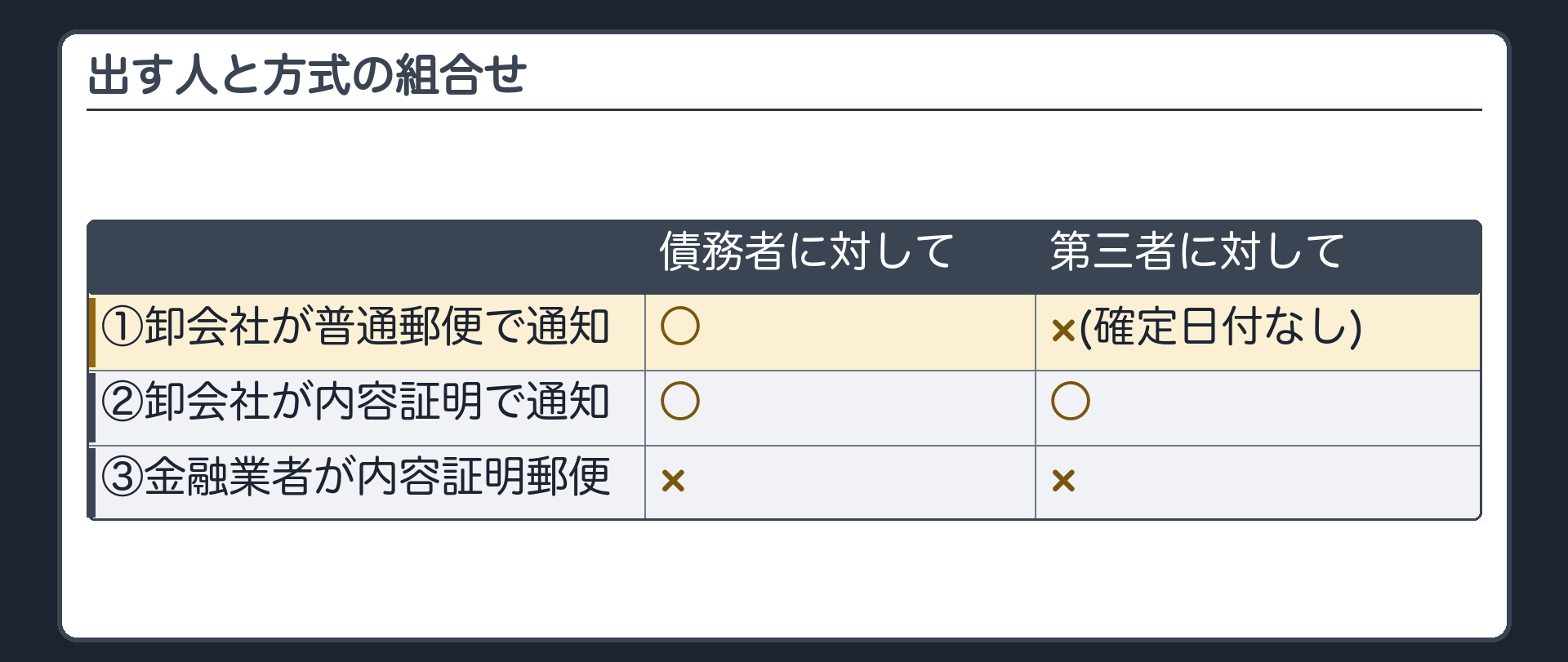 出す人と方式の組合せ。①卸会社が普通郵便で通知=債務者に○・第三者に×(確定日付なし)。②卸会社が内容証明で通知=債務者に○・第三者に○。③金融業者が内容証明で通知=債務者に×・第三者に×。