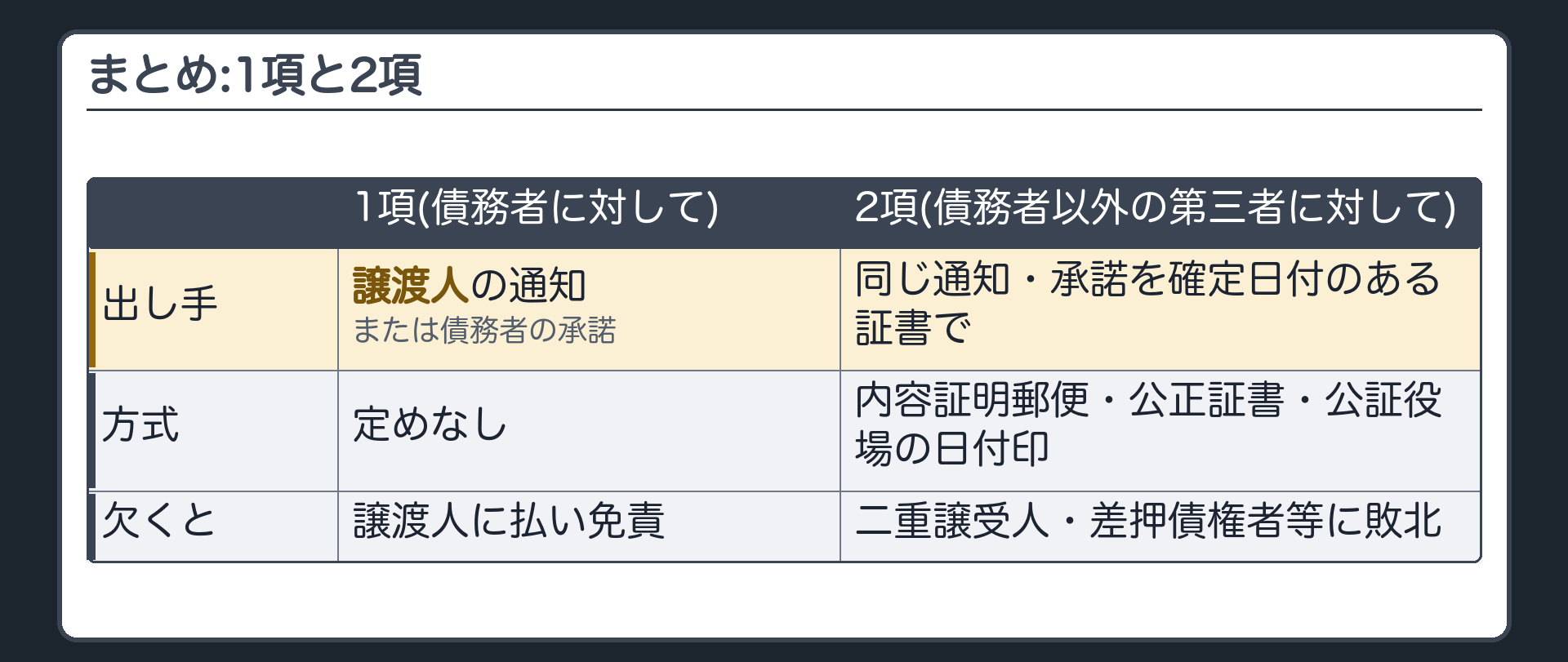まとめ。1項(債務者に対して)=出し手は譲渡人の通知または債務者の承諾・方式の定めなし・欠くと債務者は譲渡人に払えば免責。2項(債務者以外の第三者に対して)=同じ通知・承諾を確定日付のある証書で(内容証明郵便・公正証書・公証役場の日付印)・欠くと二重譲受人・差押債権者・破産管財人に負ける。