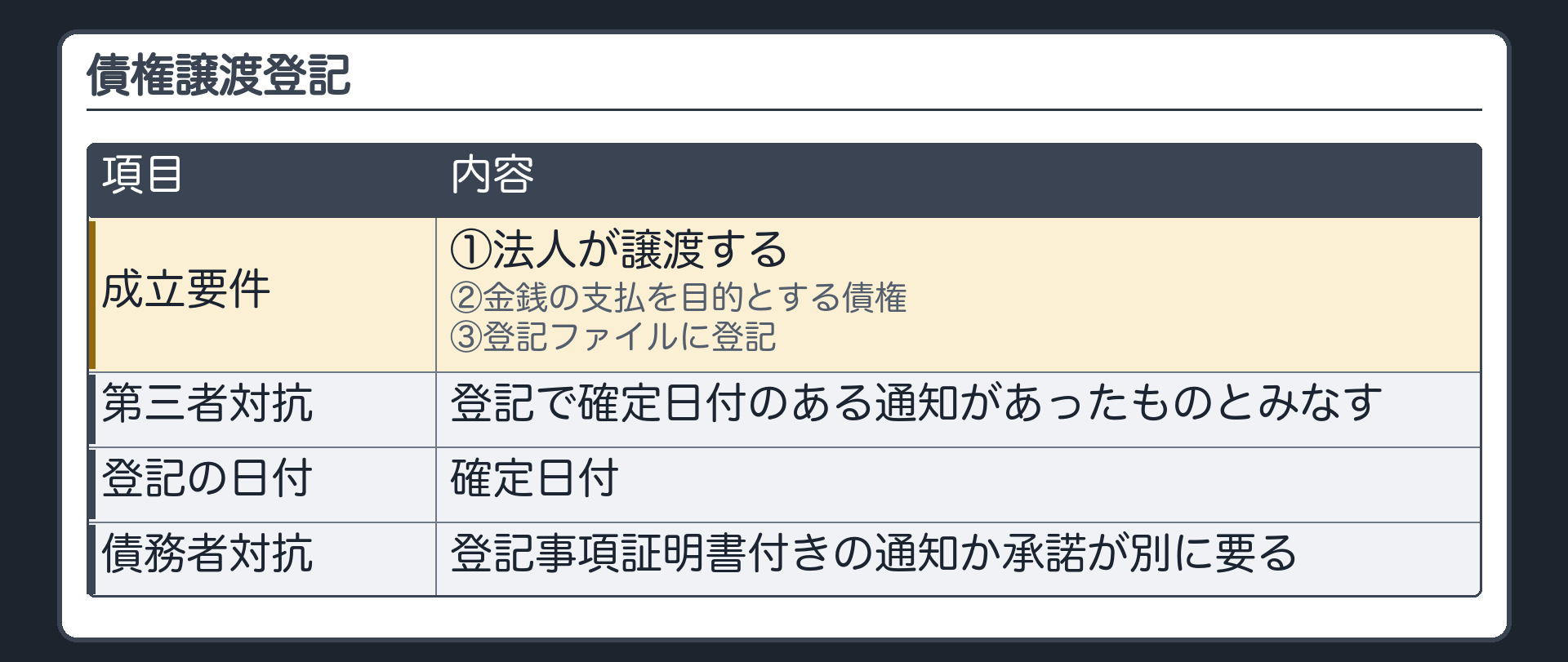 債権譲渡登記の要件。成立要件(特例法4条1項・条文どおり)=①法人が譲渡する②金銭の支払を目的とする債権③債権譲渡登記ファイルに譲渡の登記がされた。効果=債務者以外の第三者との関係で、確定日付のある証書による通知があったものとみなす。登記の日付=確定日付。