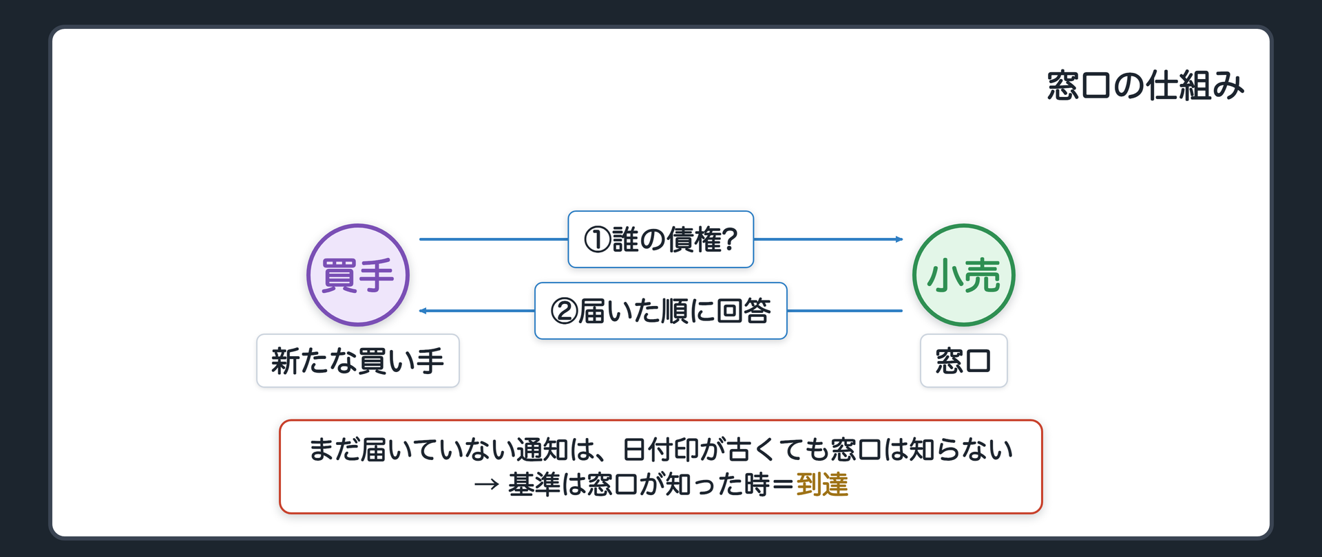 窓口の考え方。第三者(新たな買い手)が小売チェーンに問い合わせる。小売チェーンが答えられるのは、自分の手元に届いた通知だけ。日付印が古くても、まだ届いていない通知は知らない。→ 基準は、窓口が知った時=到達。