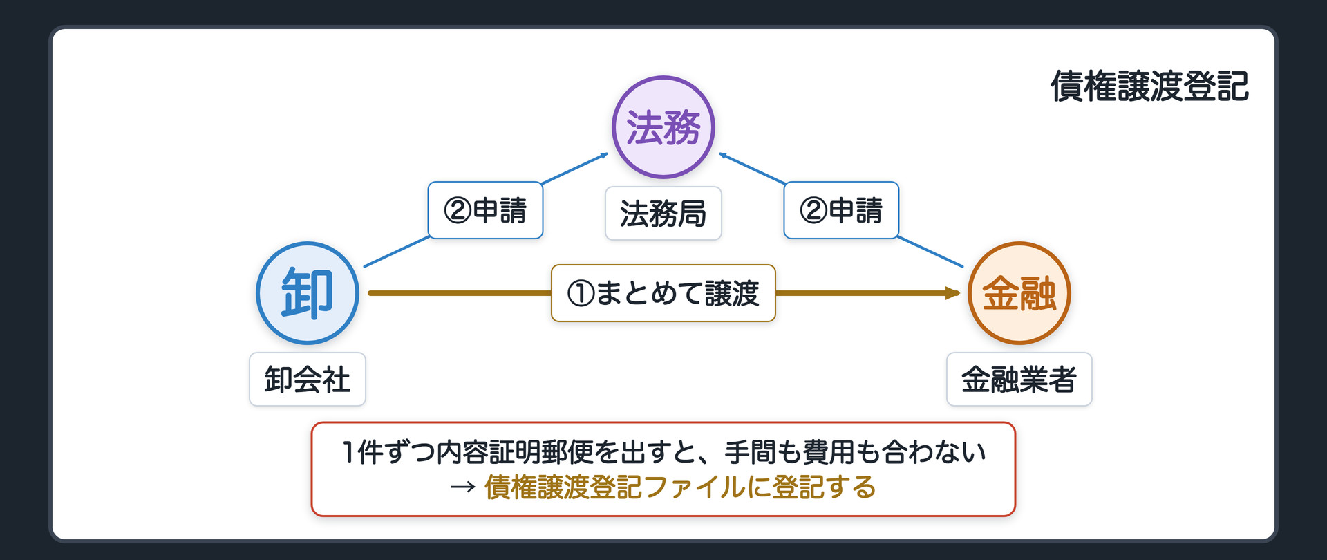 債権譲渡登記の背景。卸会社(法人)が、月ごとに発生する売掛金を何十社分もまとめて金融業者に譲渡。1件ずつ内容証明郵便を出すと、手間も費用も合わない。→ 債権譲渡登記ファイルに登記する。