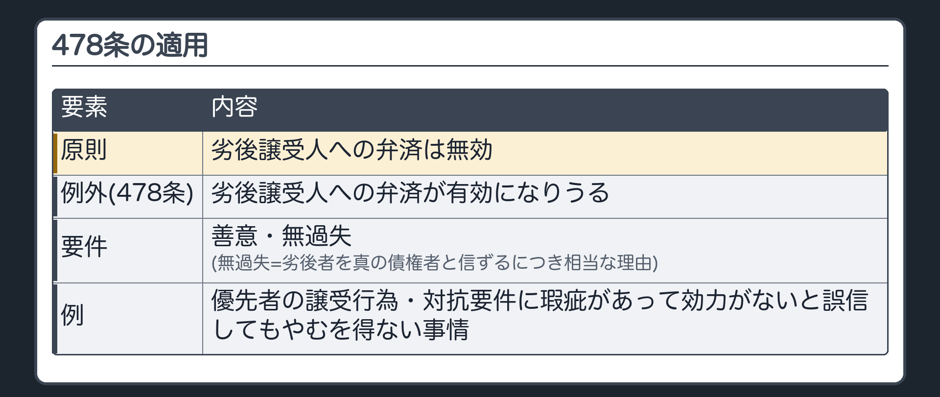 478条の適用。劣後譲受人への弁済も、478条で有効になりうる。要件=弁済者が善意・無過失。無過失というには、劣後譲受人を真の債権者であると信ずるにつき相当な理由があることが必要(優先譲受人の譲受行為・対抗要件に瑕疵があって効力がないと誤信してもやむを得ない事情など)。