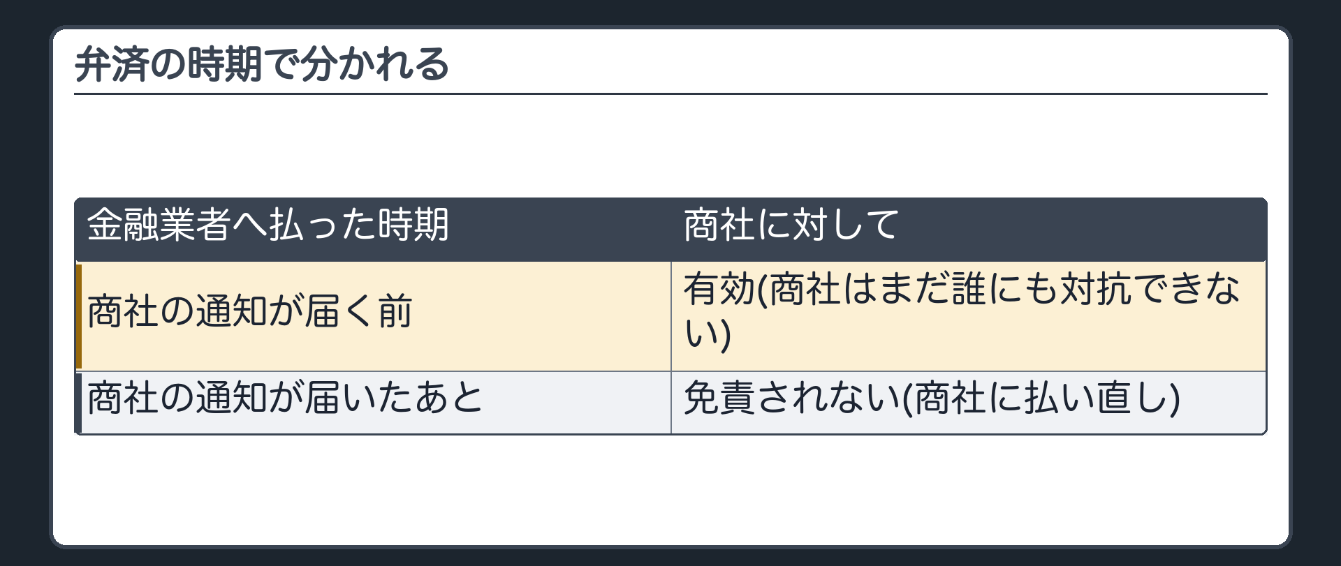 弁済の時期で分かれる。商社の確定日付ある通知が届いたあとに金融業者へ払った=商社に対して免責されない。商社の通知が届く前に金融業者へ払った=有効(金融業者は債務者対抗要件を備え、商社はまだ誰にも対抗できる状態ではない)。