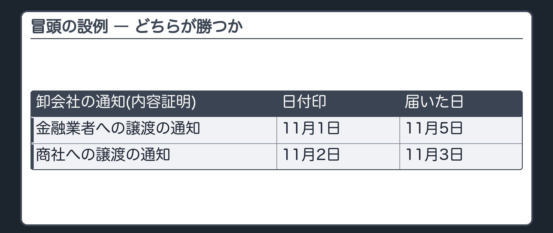 冒頭の設例。卸会社が小売チェーンに売掛金200万円を持つ(譲渡制限特約は無い)。卸会社はこの債権を金融業者と商社に二重に売り、どちらの通知も卸会社が内容証明郵便で出した。金融業者への譲渡の通知=日付印11月1日・小売チェーンに届いたのは11月5日。商社への譲渡の通知=日付印11月2日・届いたのは11月3日。問い=どちらが勝つか。