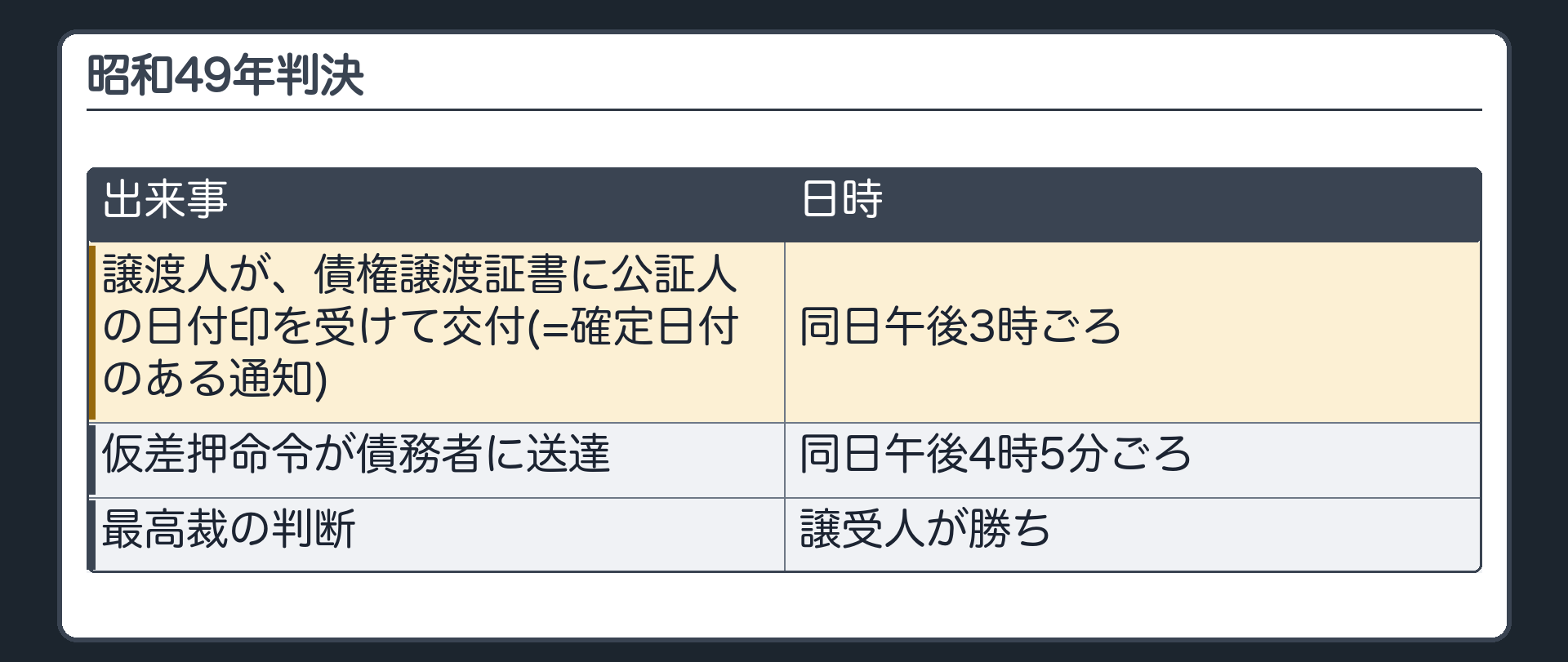 昭和49年判決の事案。債権の譲渡人が、債権譲渡証書に公証人の日付印を受け、同日午後3時ごろ債務者の職員に交付(=確定日付のある通知)。同じ日の午後4時5分ごろ、同じ債権の仮差押命令が債務者に送達された。→ 譲受人の勝ち。同じ日でも時刻まで比べる。