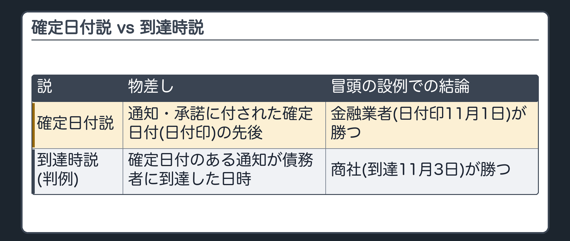 2つの考え方。確定日付説=通知・承諾に付された確定日付(日付印)の先後で決める。到達時説(判例)=確定日付のある通知が債務者に到達した日時(承諾なら承諾の日時)の先後で決める。冒頭の設例=確定日付説なら金融業者(日付印11月1日)・到達時説なら商社(到達11月3日)が勝つ。