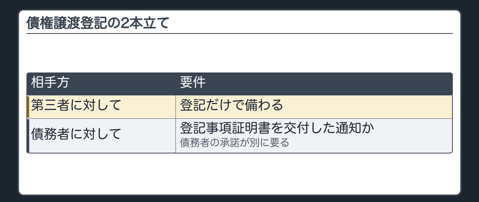 債権譲渡登記の2本立て。第三者に対して=登記だけで備わる(債務者が知らなくてもよい)。債務者に対して=登記事項証明書を交付した通知(譲渡人・譲受人のどちらがしてもよい)または債務者の承諾が別に要る。民法467条の1項・2項と同じ二本立て。