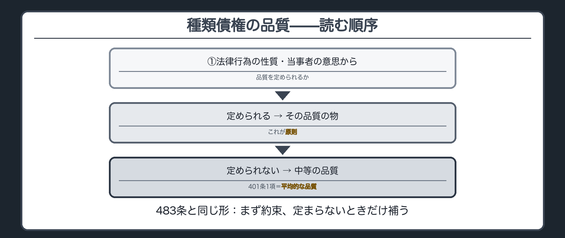 読む順序の板。①法律行為の性質・当事者の意思から品質を定められるか。定められる→その品質の物(原則)。定められない→中等の品質(401条1項)。483条と同じ形。